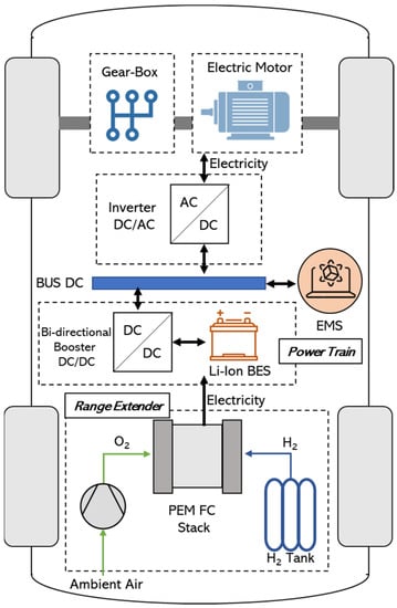 hybrid fuel cell technology