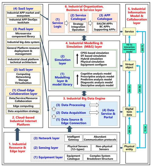 Machines Free Full Text Application of Industrial Internet for