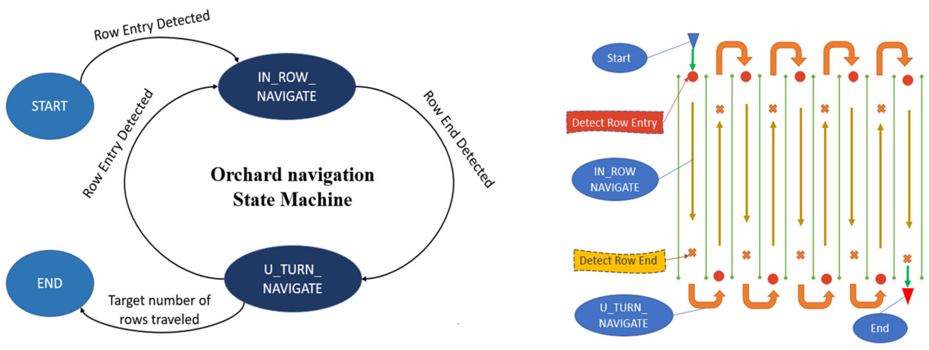 Machines Free Full Text GNSS Free End of Row Detection and