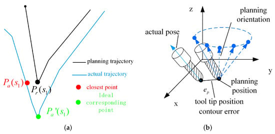 Contouring Control of Multi-axis Motion Systems with Equivalent Contour  Errors – ICA-SYMP 2023