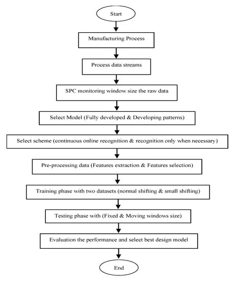 Machines | Free Full-Text | Ensemble Classifier for Recognition of ...