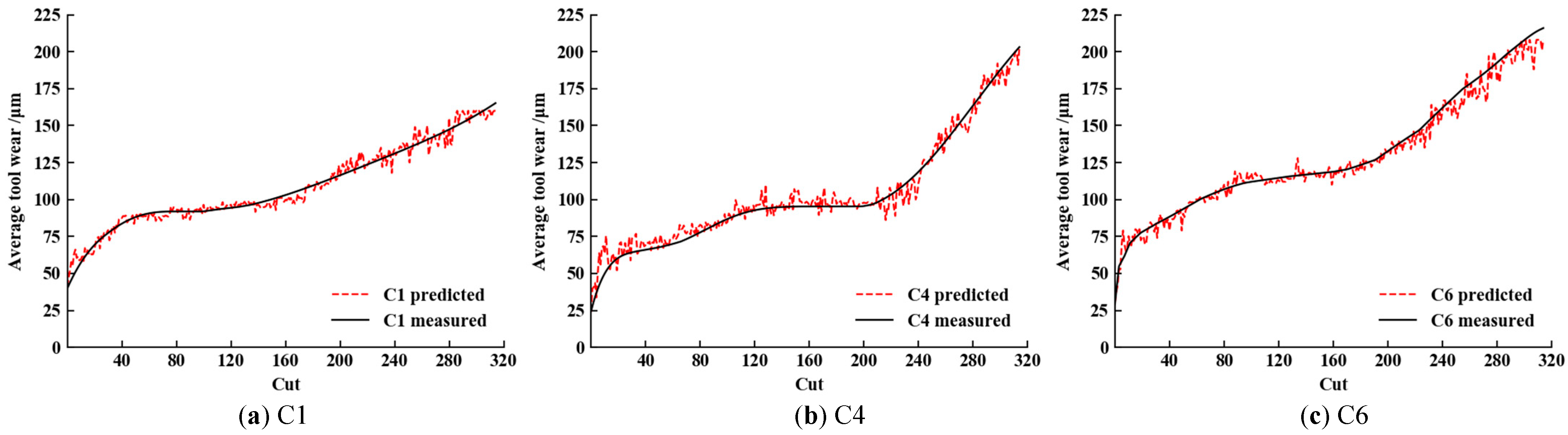 Machines | Free Full-Text | ConvLSTM-Att: An Attention-Based Composite ...