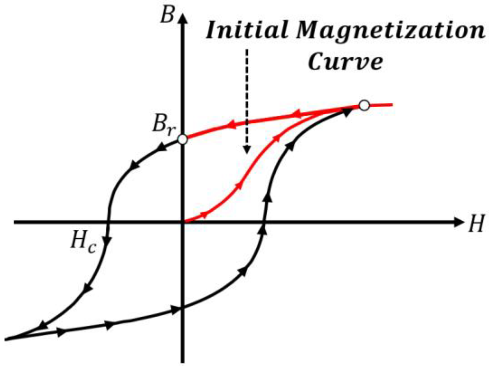 Machines | Free Full-Text | Design Of Spoke-Type Permanent Magnet ...