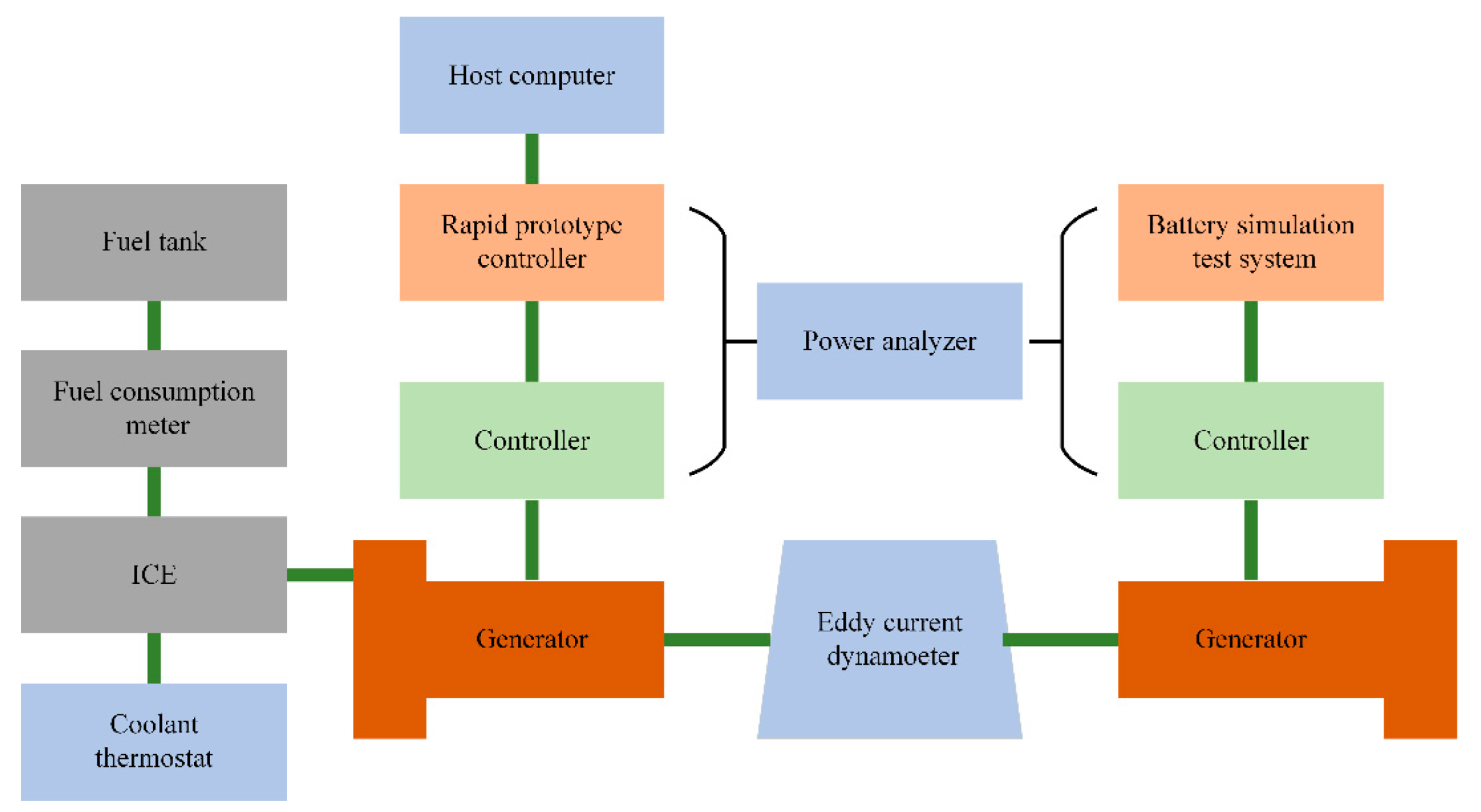 Machines | Free Full-Text | Equivalent Consumption Minimization Strategy of  Hybrid Electric Vehicle Integrated with Driving Cycle Prediction Method