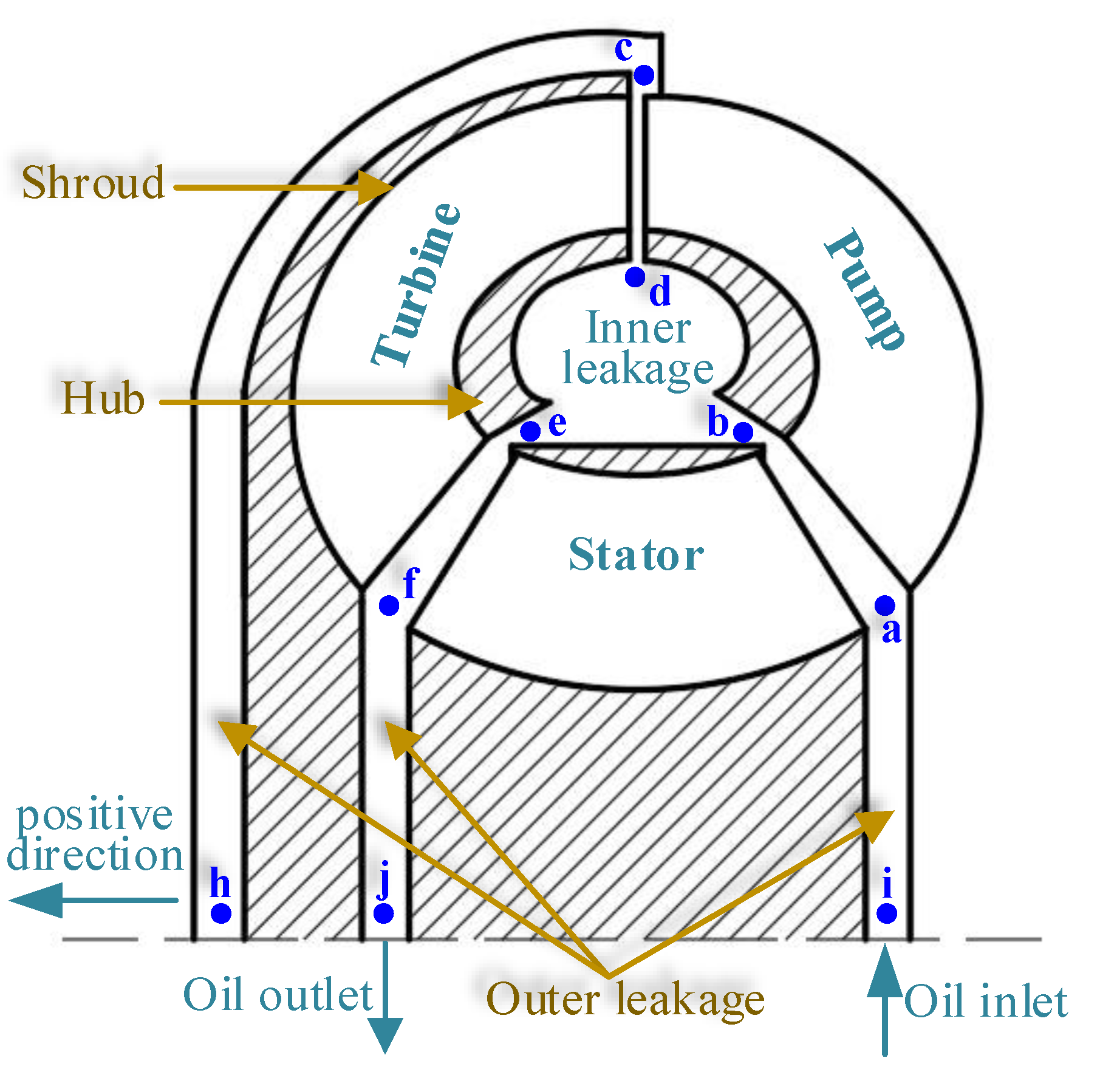 Machines | Free Full-Text | Research on the Influence of Charging Oil  Conditions on the Axial Force of Hydraulic Torque Converter