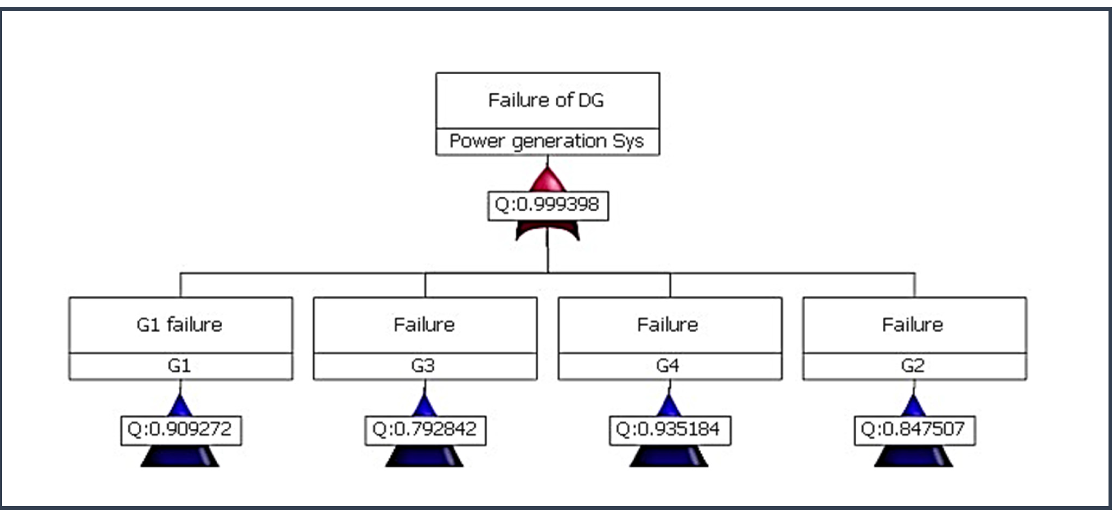 Organizational Chart - DFTA