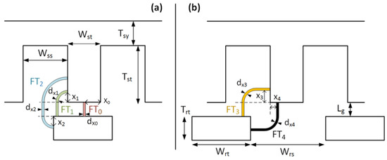 Machines | Free Full-Text | Design, Modelling And Optimization Of.