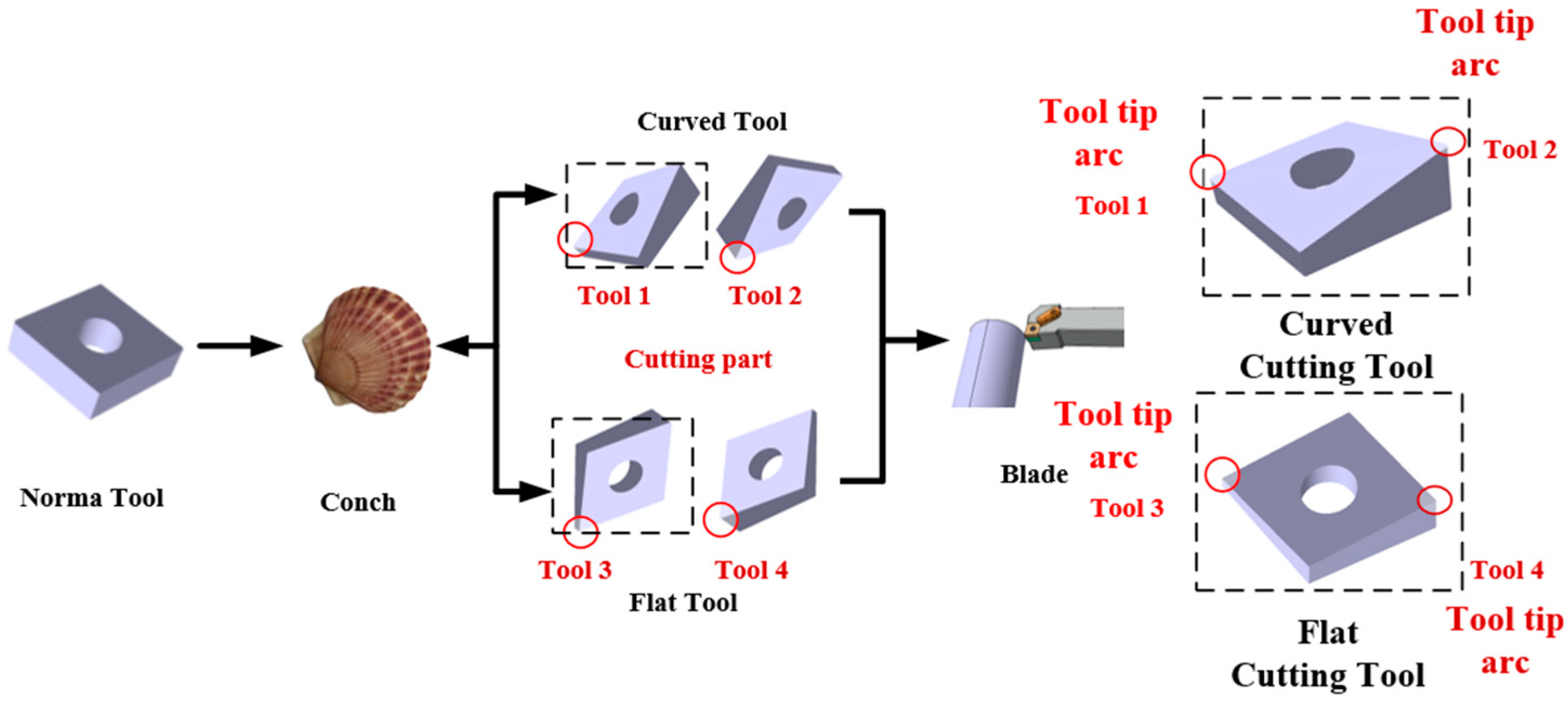 What is Clearance Angle in Cutting Tool? Its Derivative, Value, and Function