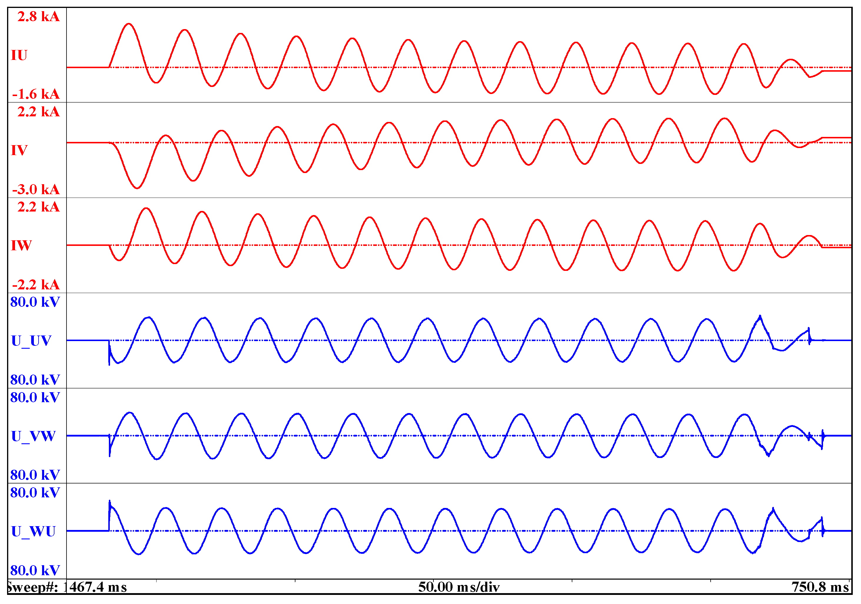 FRA test setup for grounded short circuit on LV side Frequency response