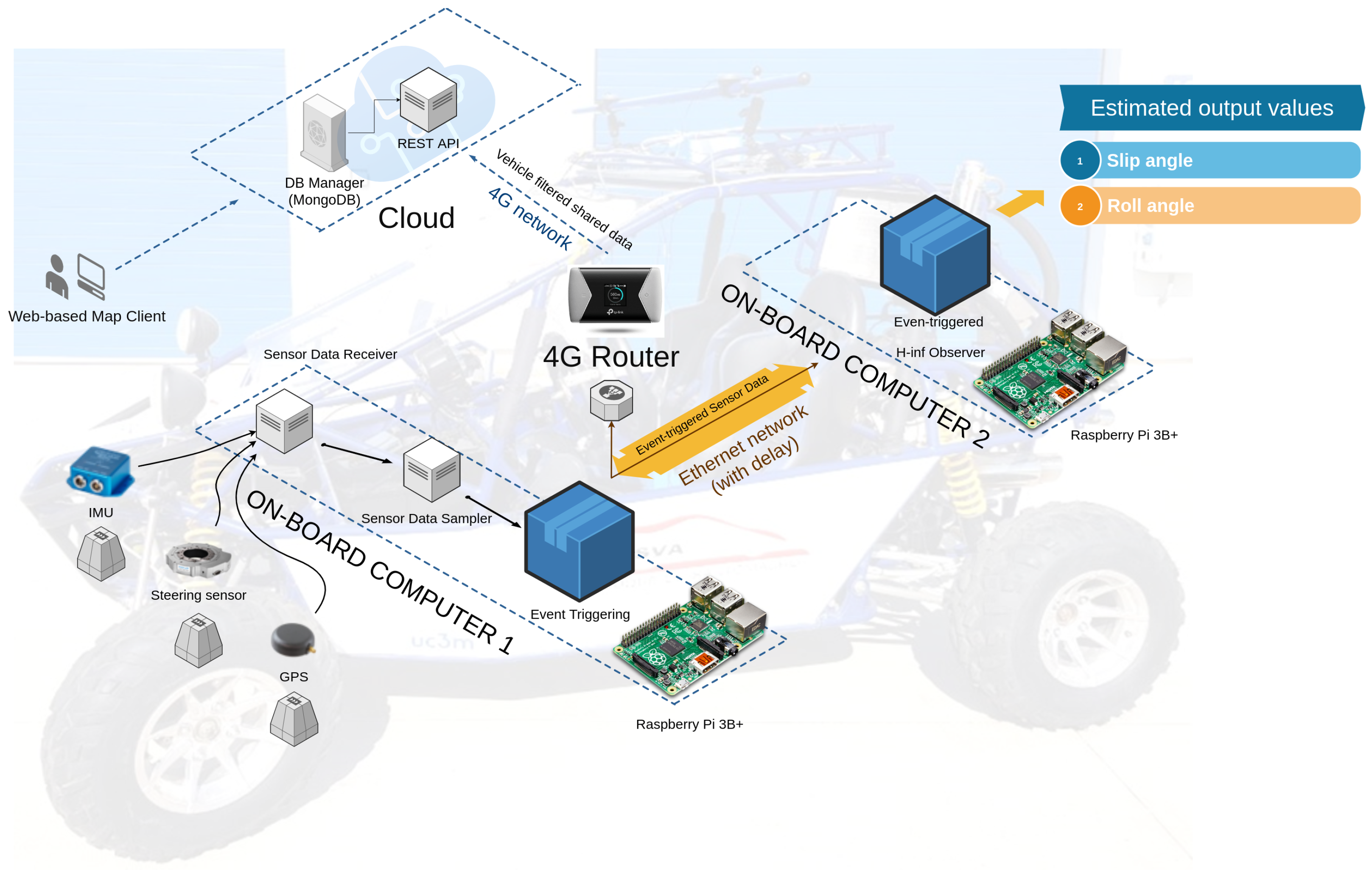 Machines | Free Full-Text | Simultaneous Estimation of Vehicle Sideslip and  Roll Angles Using an Event-Triggered-Based IoT Architecture