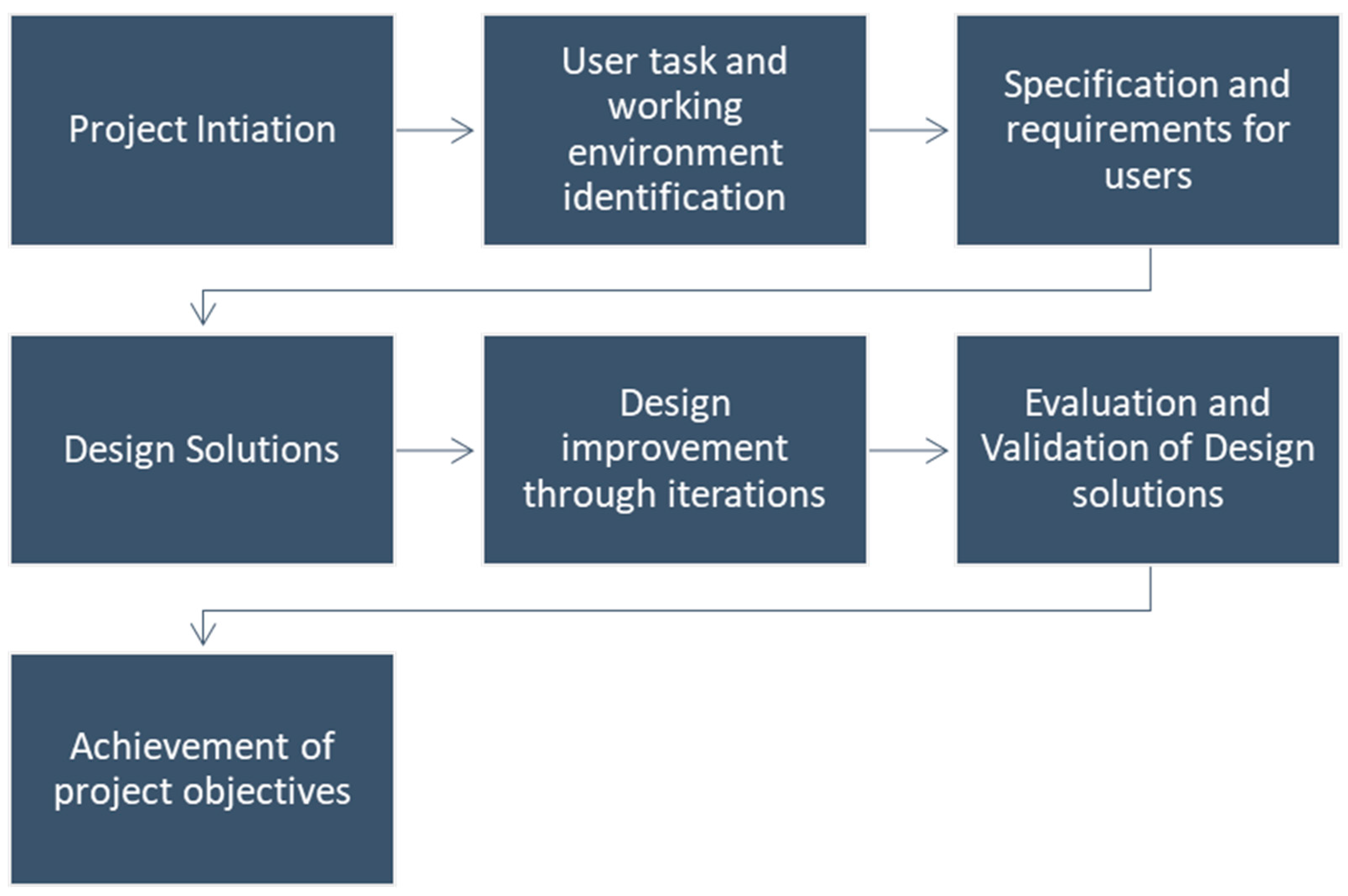 Machines | Free Full-Text | The Role of Ergonomic and Human Factors in ...