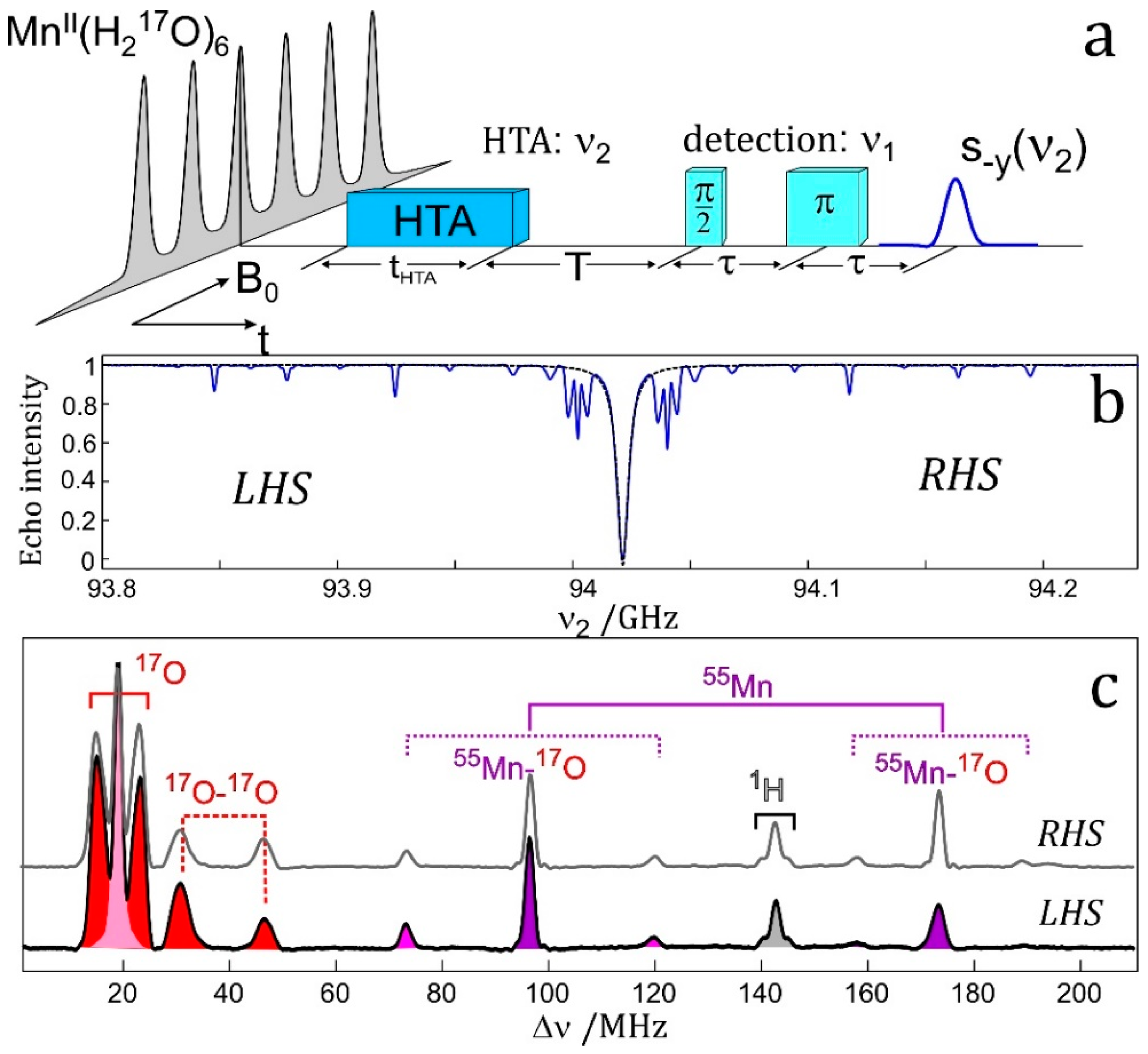Magnetochemistry Free Full Text Biomolecular Epr Meets Nmr At High Magnetic Fields Html