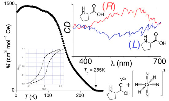 Magnetochemistry Free Full Text Spontaneous Magnetization And Optical Activity In The Chiral Series L Proline Nv Cr Cn 6 X 0 Lt N Lt 3