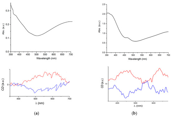 Magnetochemistry Free Full Text Spontaneous Magnetization And Optical Activity In The Chiral Series L Proline Nv Cr Cn 6 X 0 Lt N Lt 3