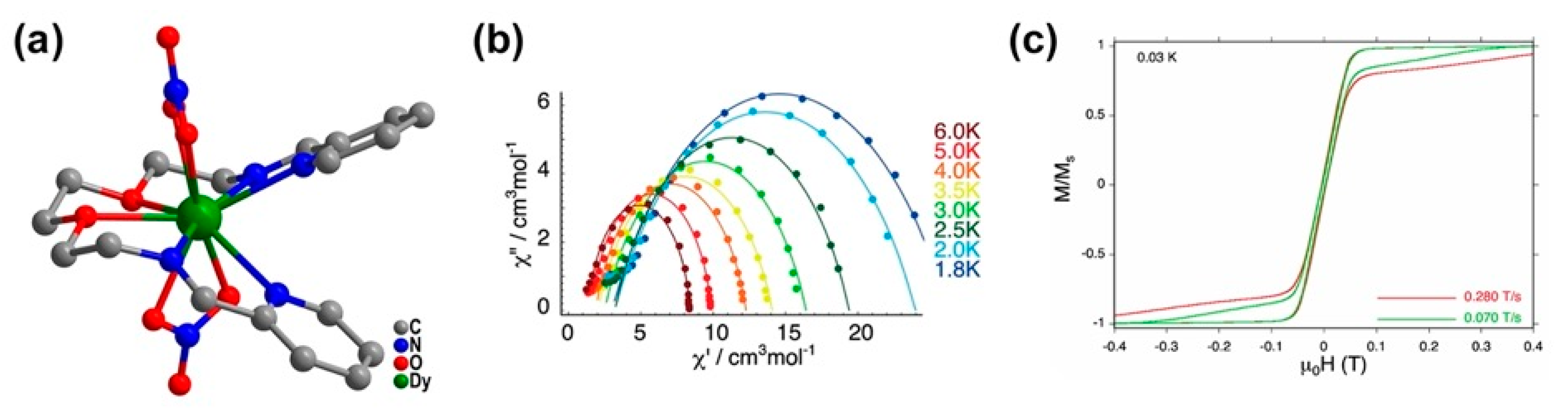 Magnetochemistry 07 00001 g018