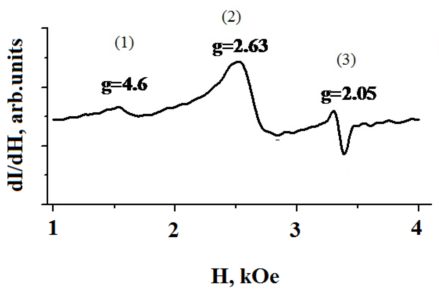 Magnetochemistry Free Full Text Oscillations Of Epr Signals Accompanying Belousov Zhabotinsky Reaction Html