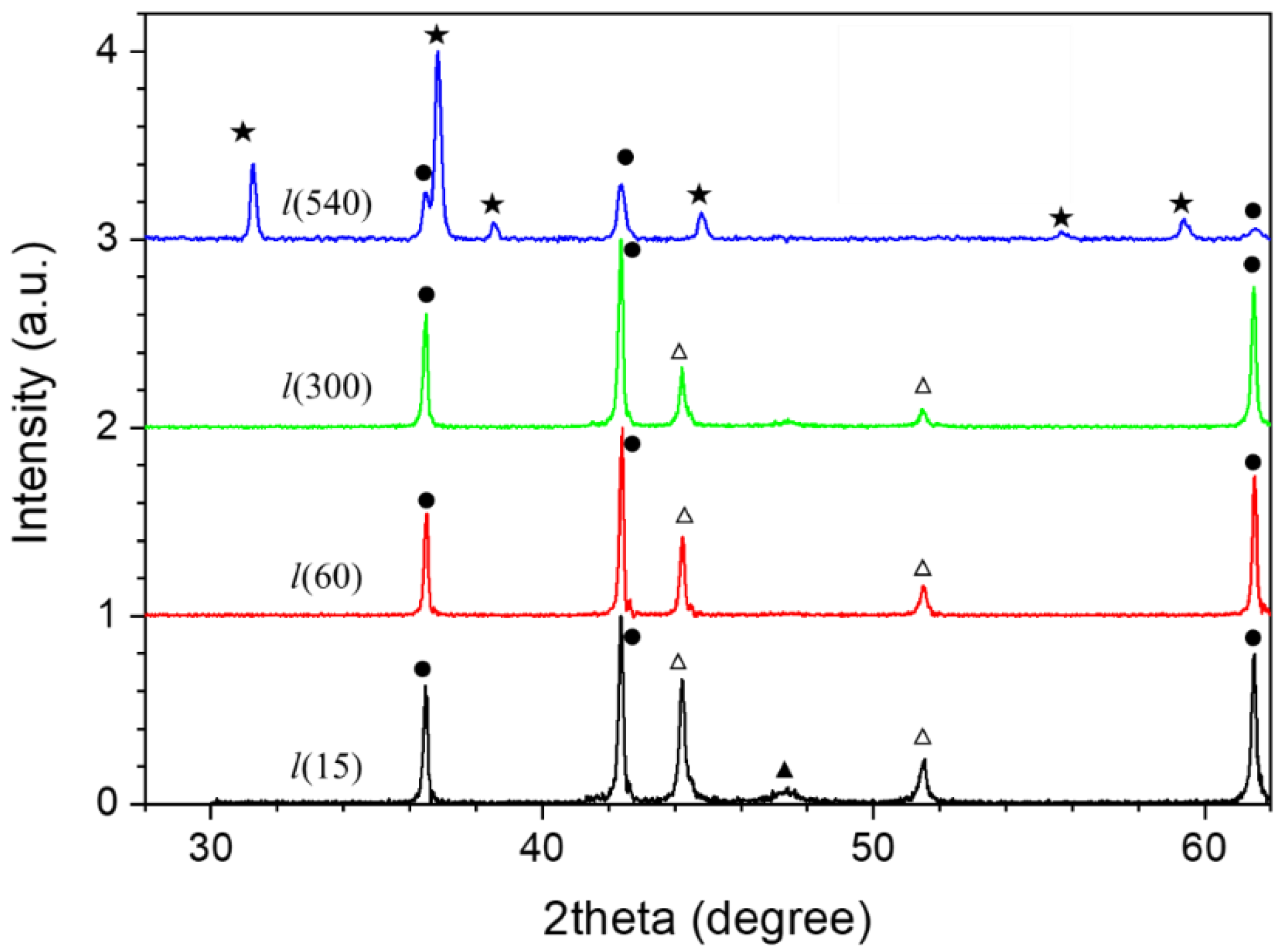 Magnetochemistry Free Full Text Core Size And Interface Impact On The Exchange Bias Of Cobalt Cobalt Oxide Nanostructures Html