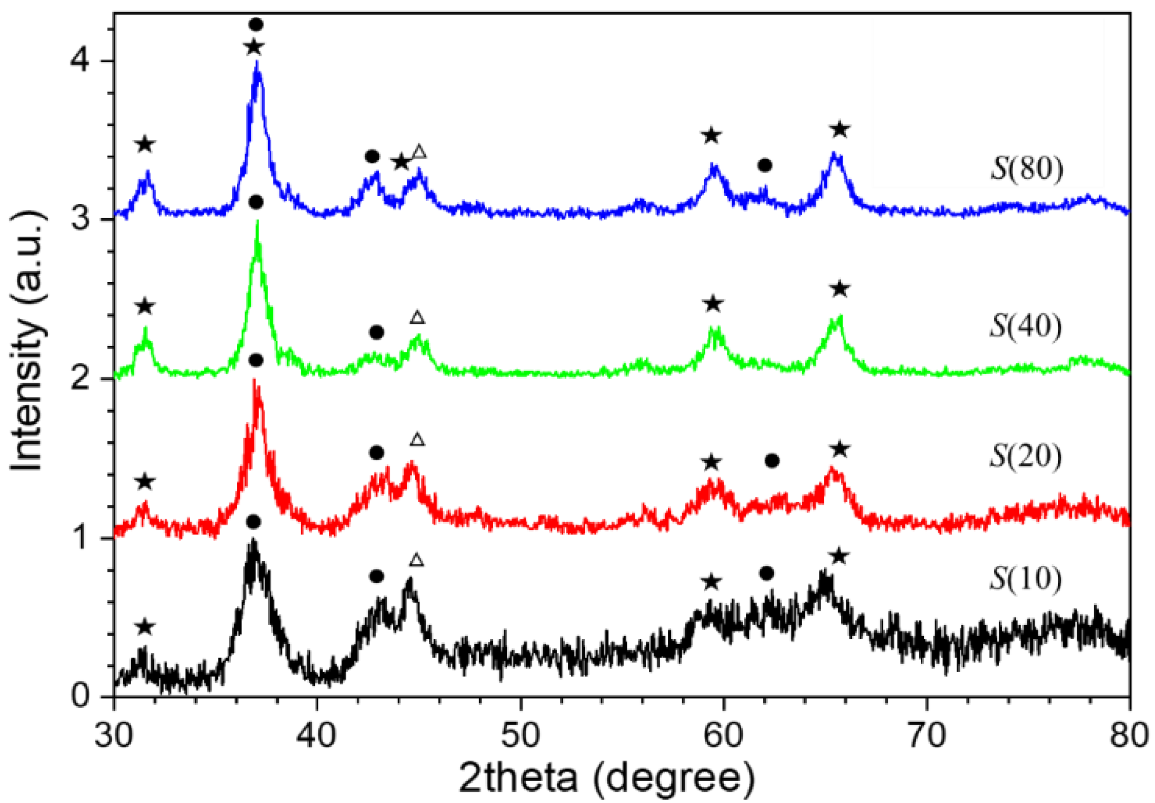 Magnetochemistry Free Full Text Core Size And Interface Impact On The Exchange Bias Of Cobalt Cobalt Oxide Nanostructures Html