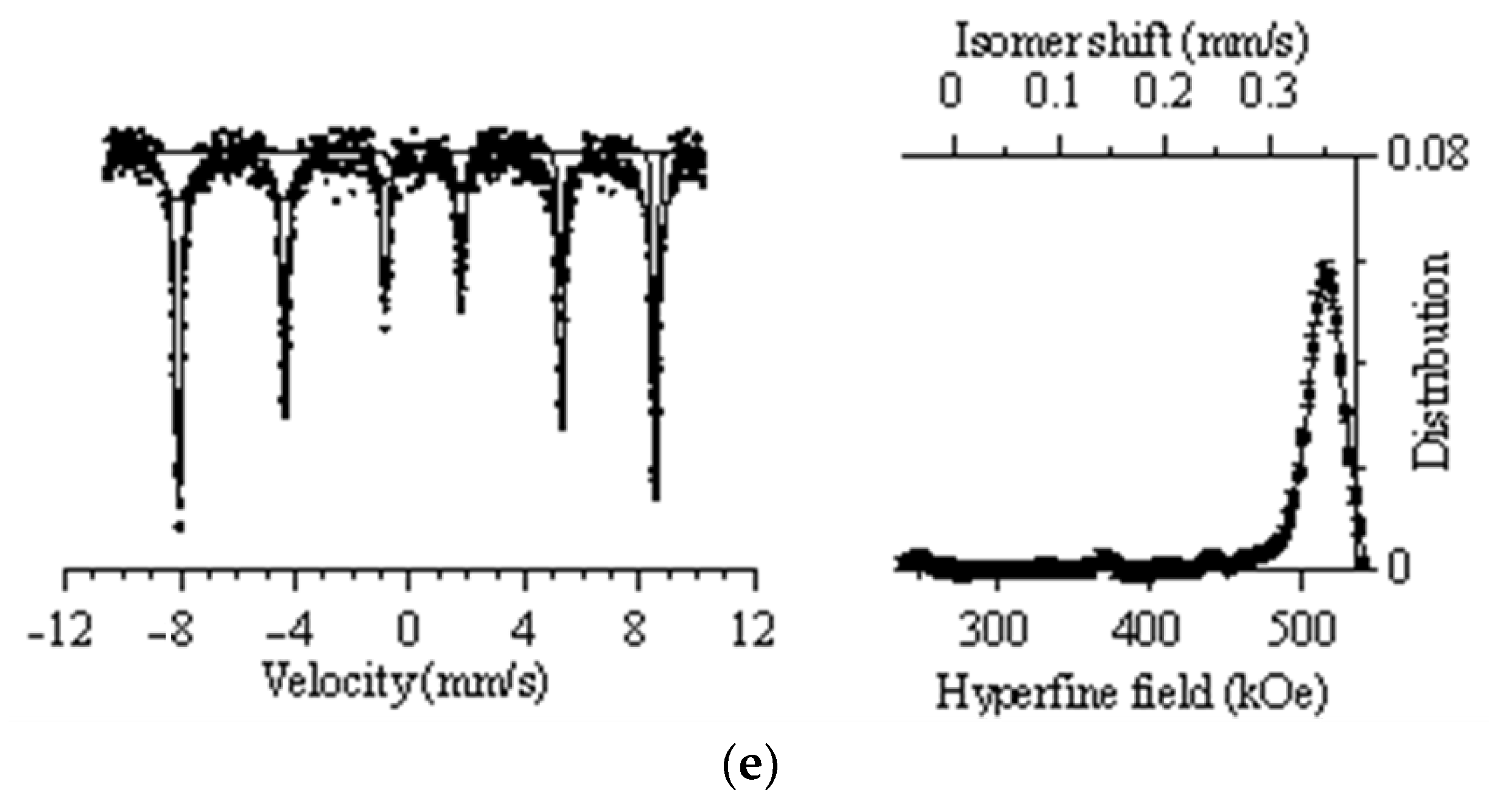 Magnetochemistry | Free Full-Text | Investigation Of The Prospects For ...