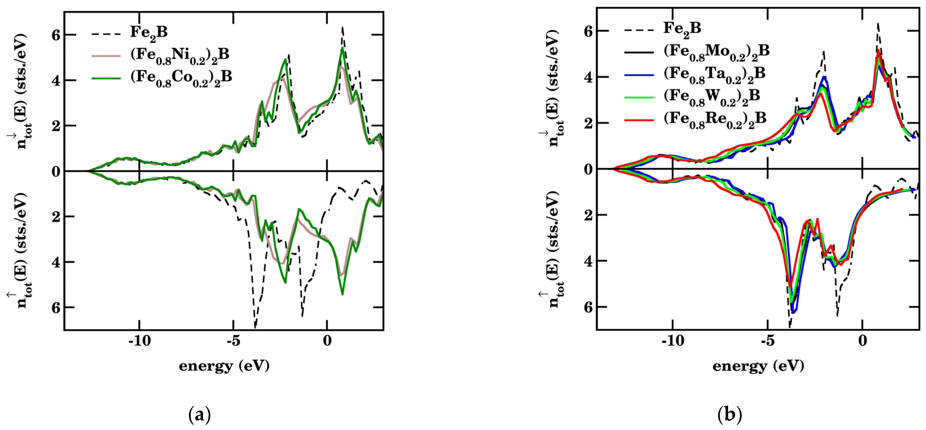 Magnetochemistry | Free Full-Text | Magnetic Properties Of The Fe2B ...