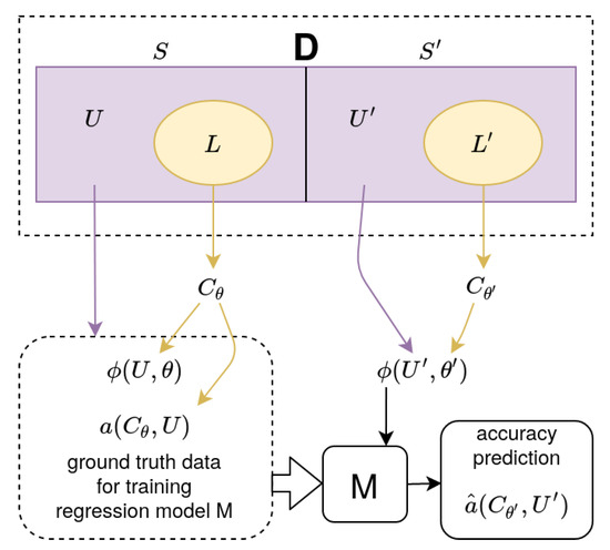 Make Free Full Text Beyond Cross Validation Accuracy Estimation For Incremental And Active Learning Models Html