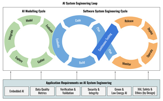 MAKE | Free Full-Text | AI System Engineering—Key Challenges and Lessons  Learned