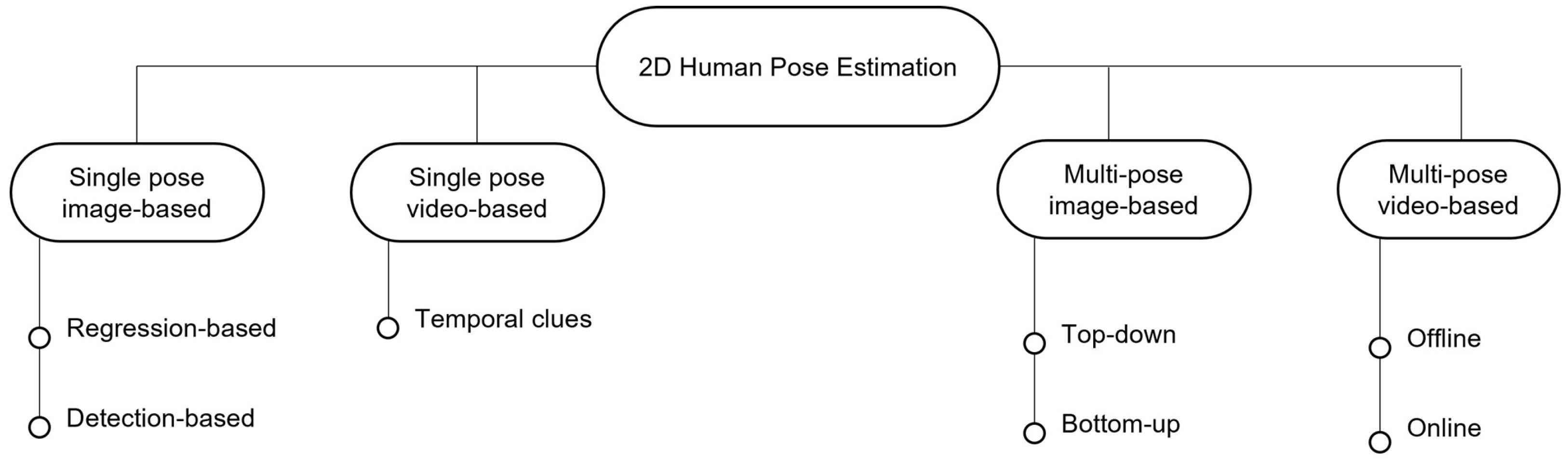 PDF) 3D Human Pose Estimation Via Deep Learning Methods