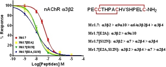 Marine Drugs Free Full Text Structural And Functional Characterization Of A Novel A Conotoxin Mr1 7 From Conus Marmoreus Targeting Neuronal Nachr A3b2 a10 And A6 A3b2b3 Subtypes Html