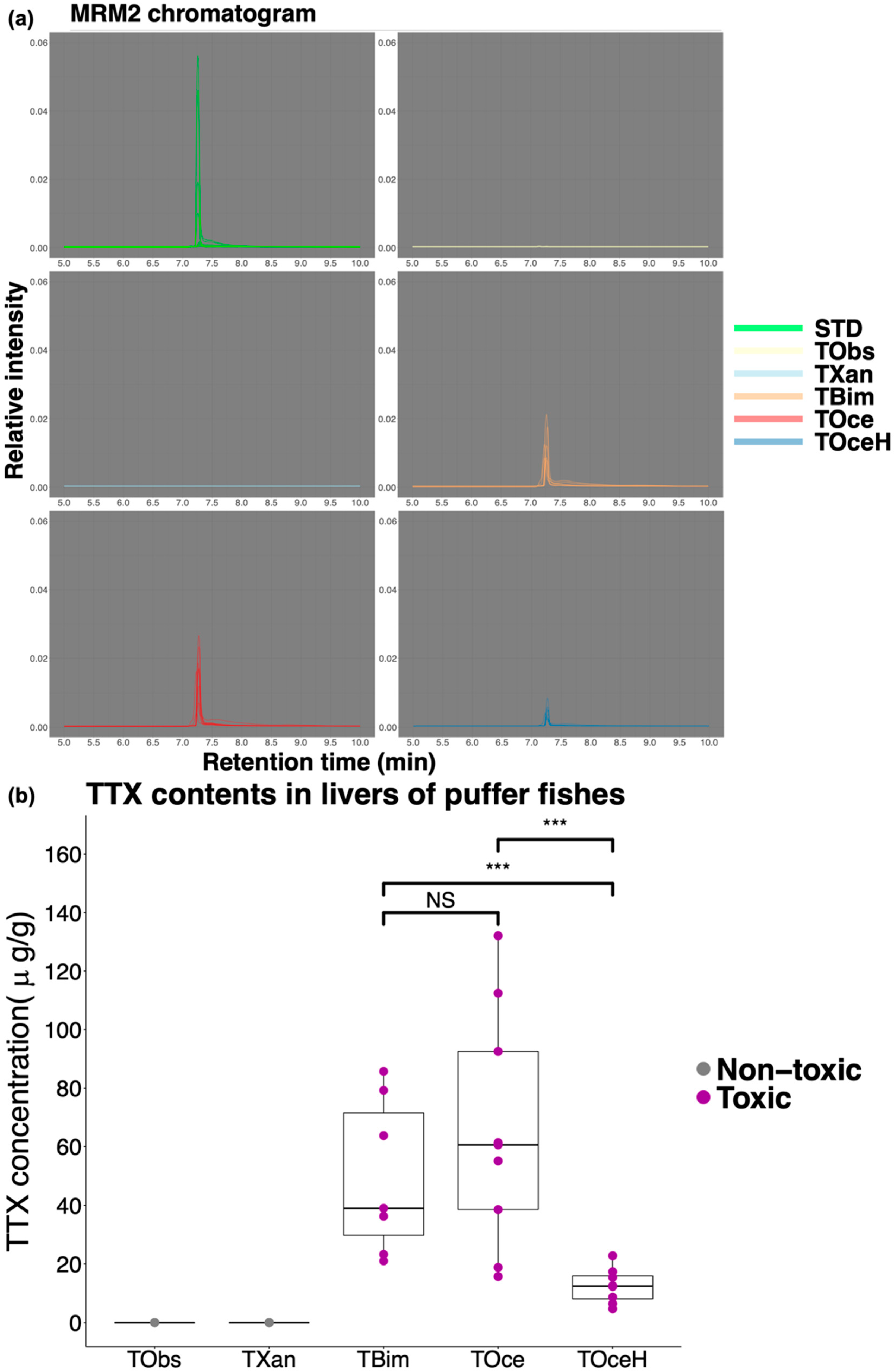 Marine Drugs | Free Full-Text | Puffer Fish Gut Microbiota Studies Revealed  Unique Bacterial Co-Occurrence Patterns and New Insights on Tetrodotoxin  Producers