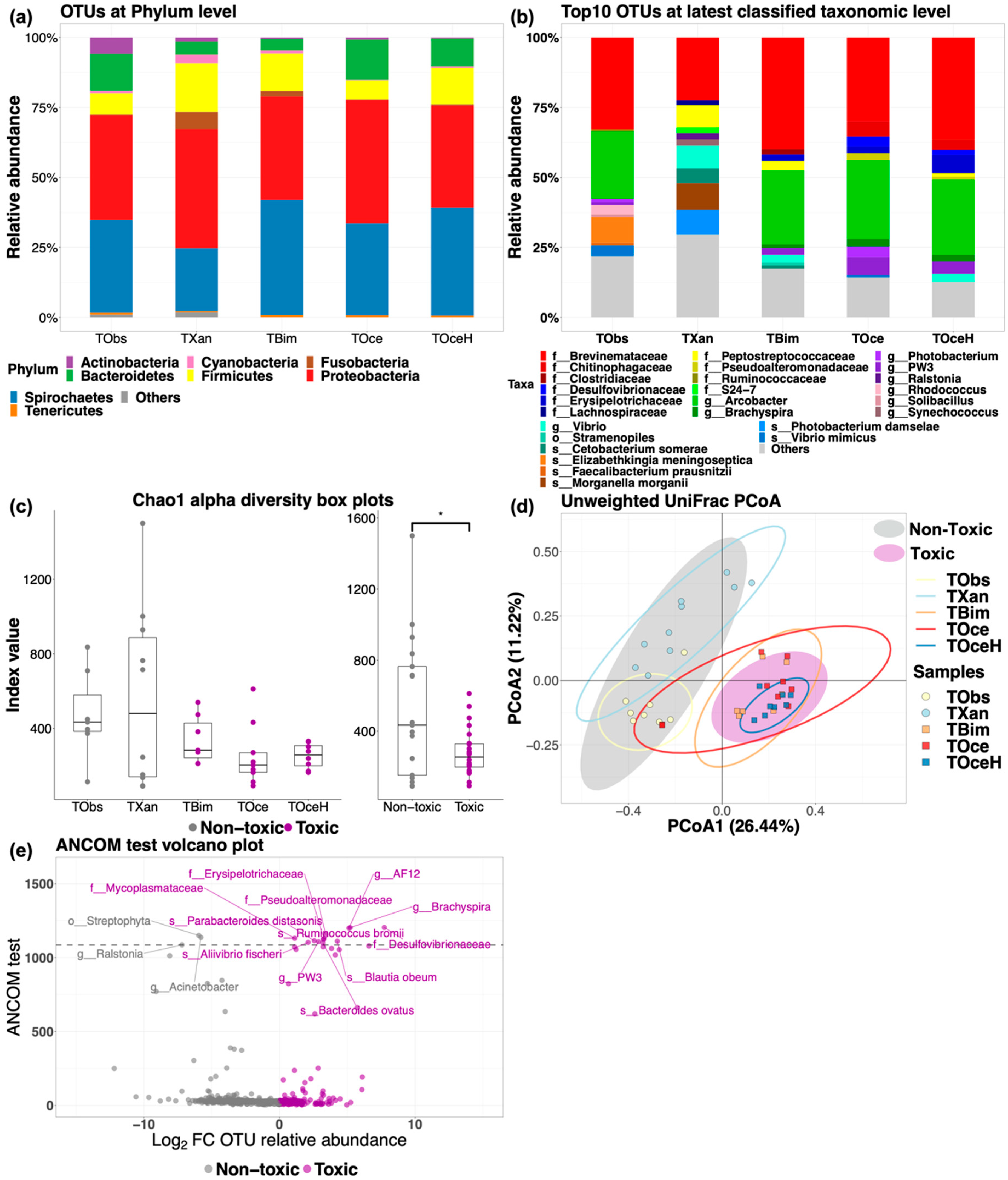 Marine Drugs | Free Full-Text | Puffer Fish Gut Microbiota Studies Revealed  Unique Bacterial Co-Occurrence Patterns and New Insights on Tetrodotoxin  Producers | HTML