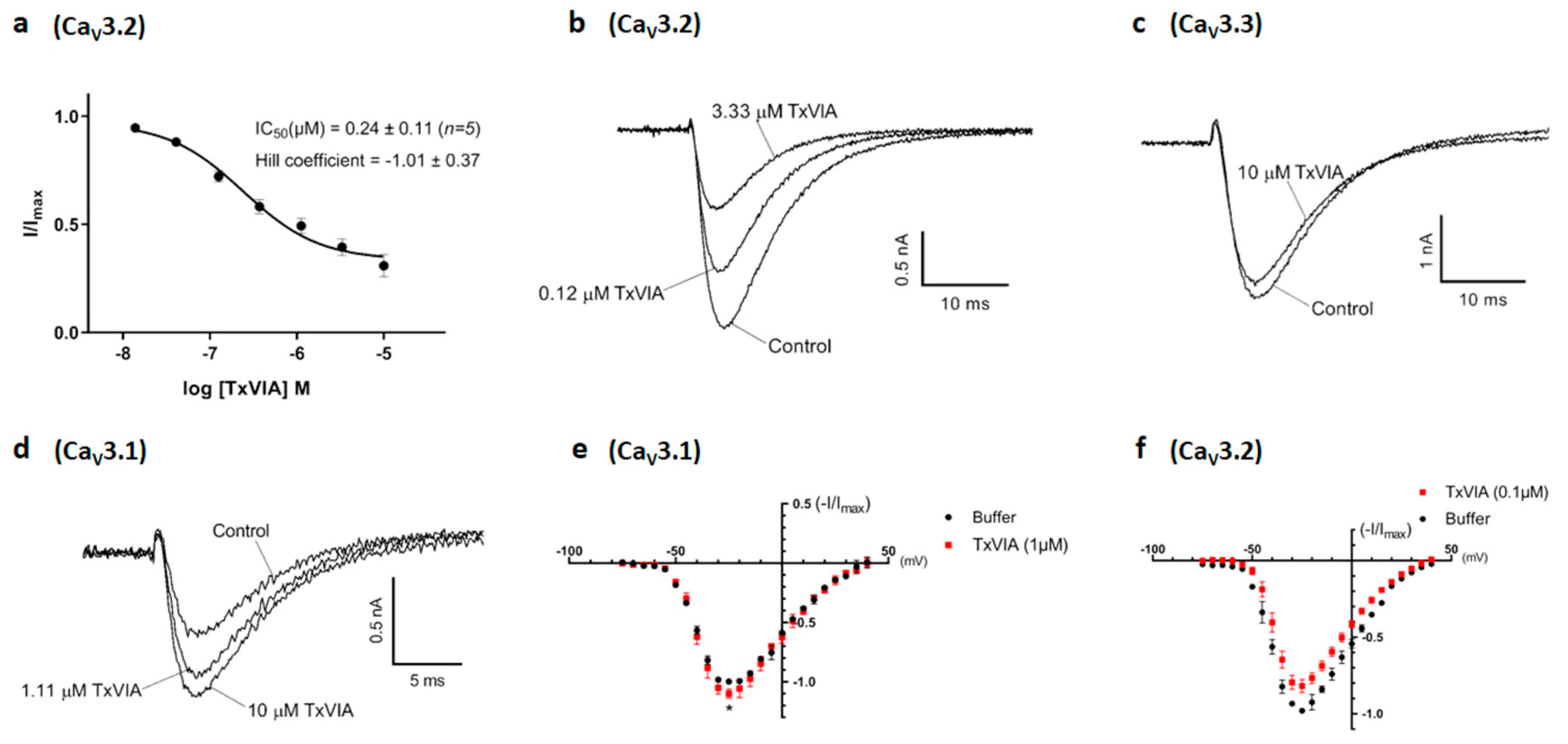 Marine Drugs Free Full Text Characterisation Of D Conotoxin Txvia As A Mammalian T Type Calcium Channel Modulator Html