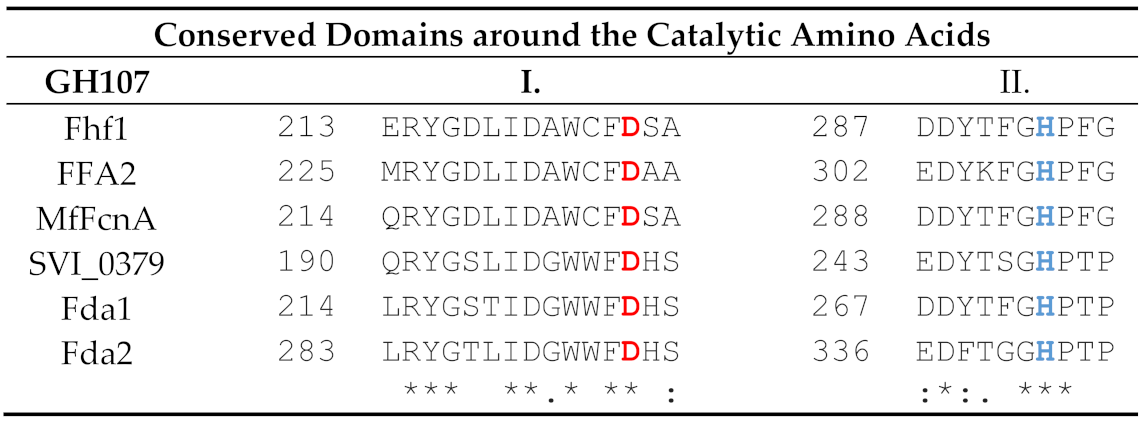 Marine Drugs Free Full Text Functional Characterization Of A New Gh107 Endo α 1 4