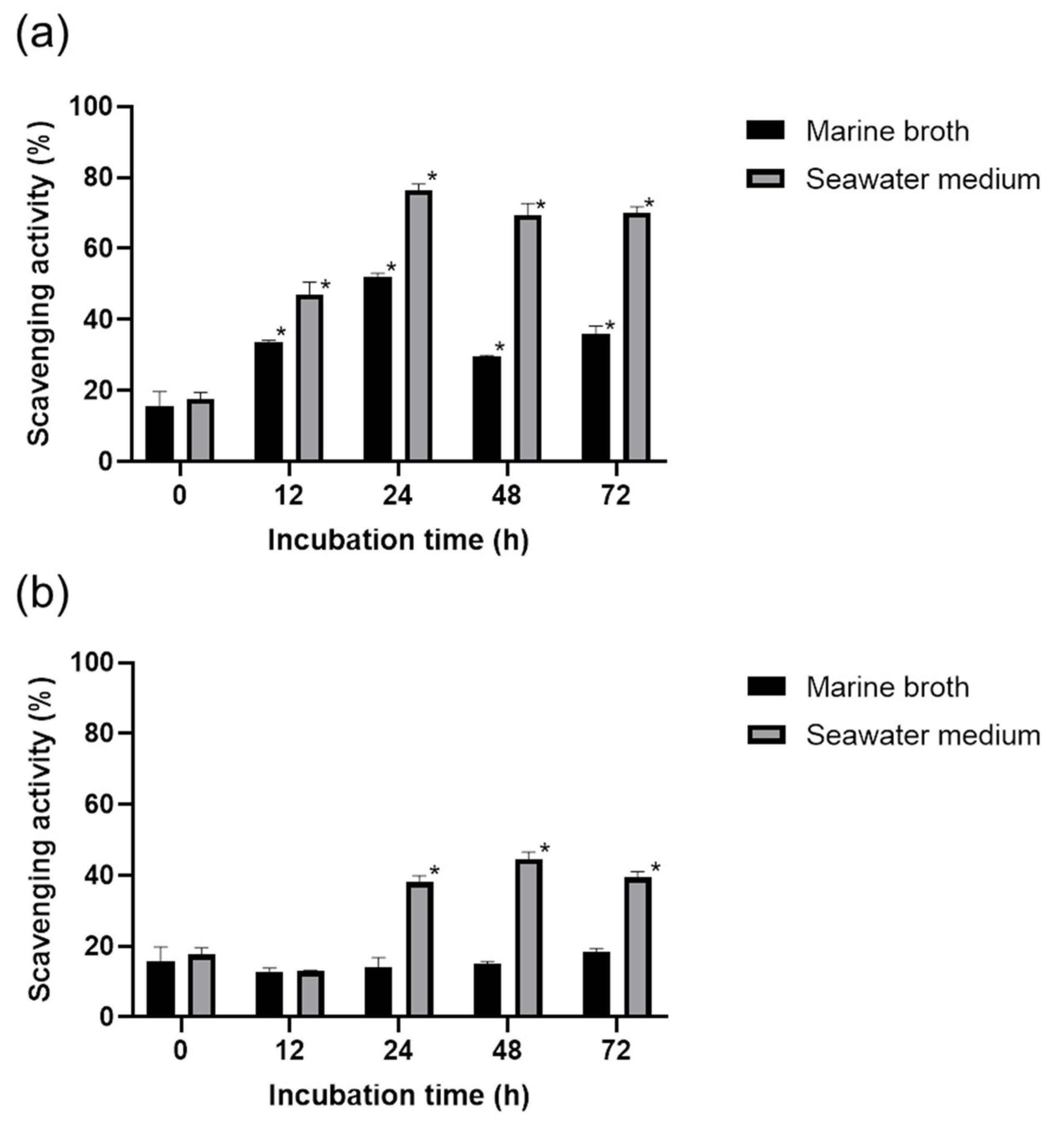 Marine Drugs | Free Full-Text | Optimising the DPPH Assay ...