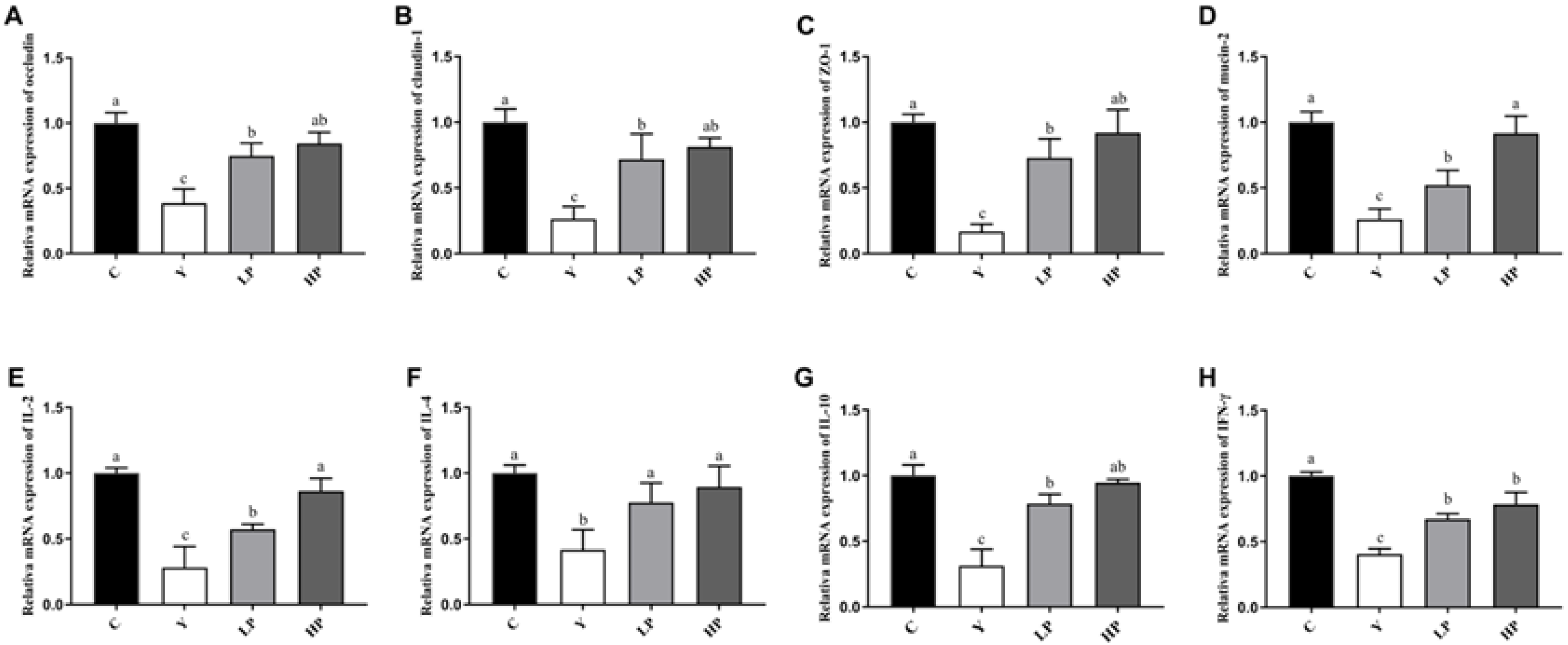 Marine Drugs Free Full Text Ameliorative Effects Of Peptides Derived From Oyster Crassostrea Gigas On Immunomodulatory Function And Gut Microbiota Structure In Cyclophosphamide Treated Mice Html