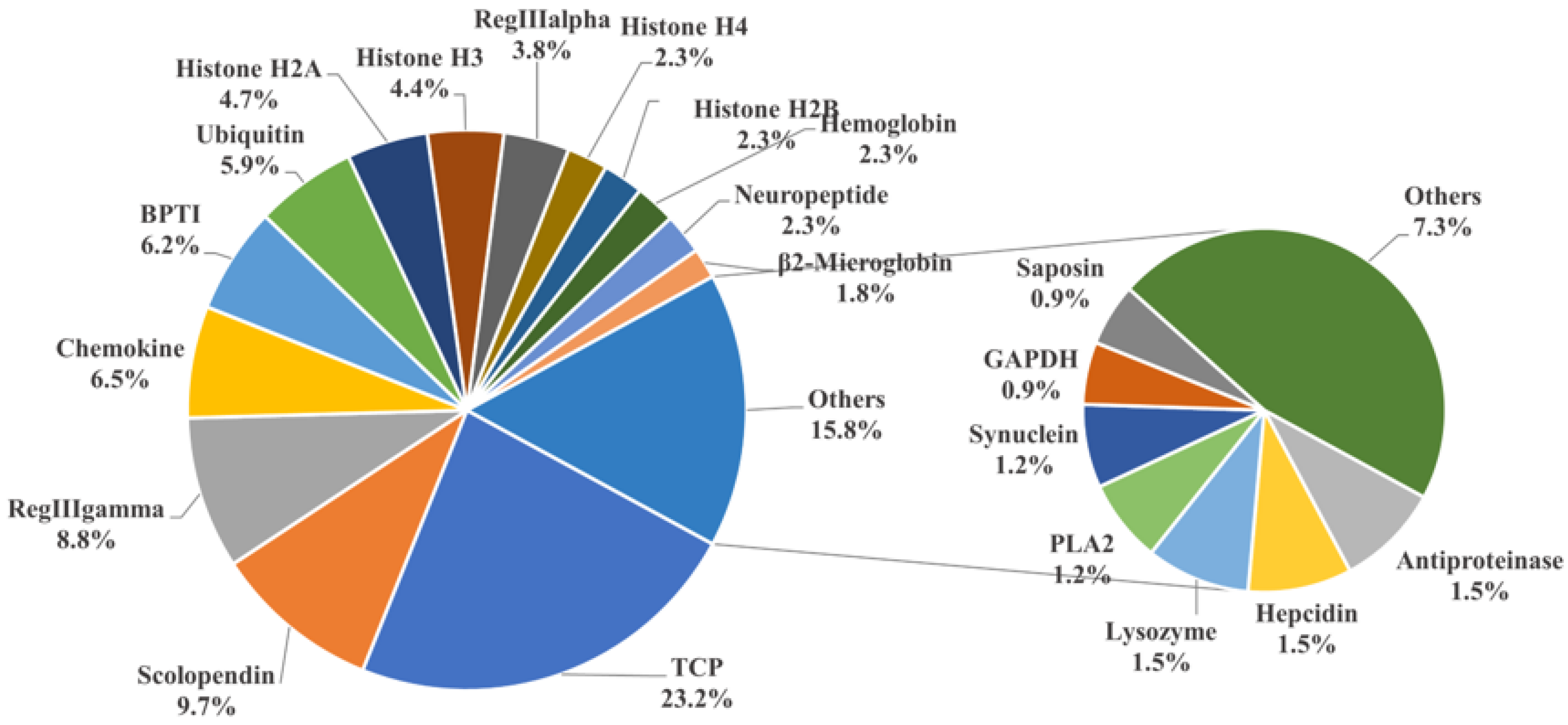 Marine Drugs | Free Full-Text | Genome-Wide Identification of ...