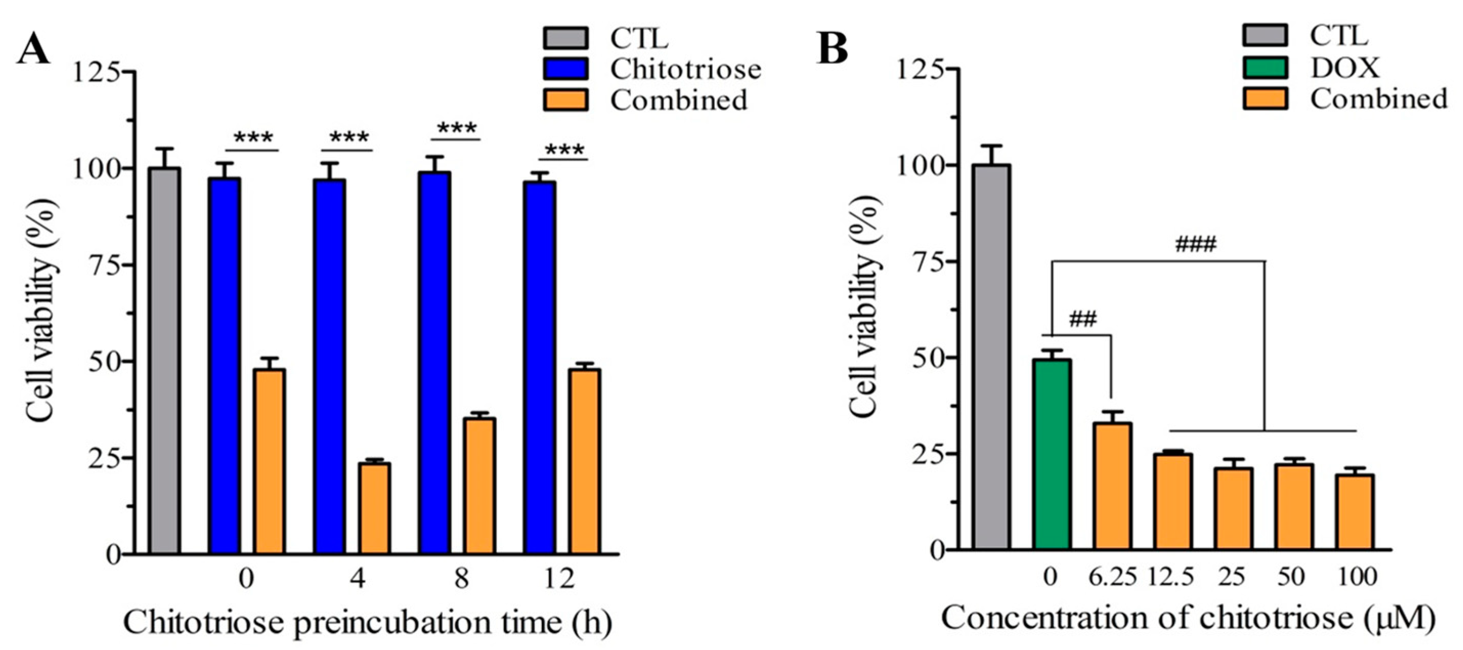 Marine Drugs | Free Full-Text | Chitotriose Enhanced Antitumor 