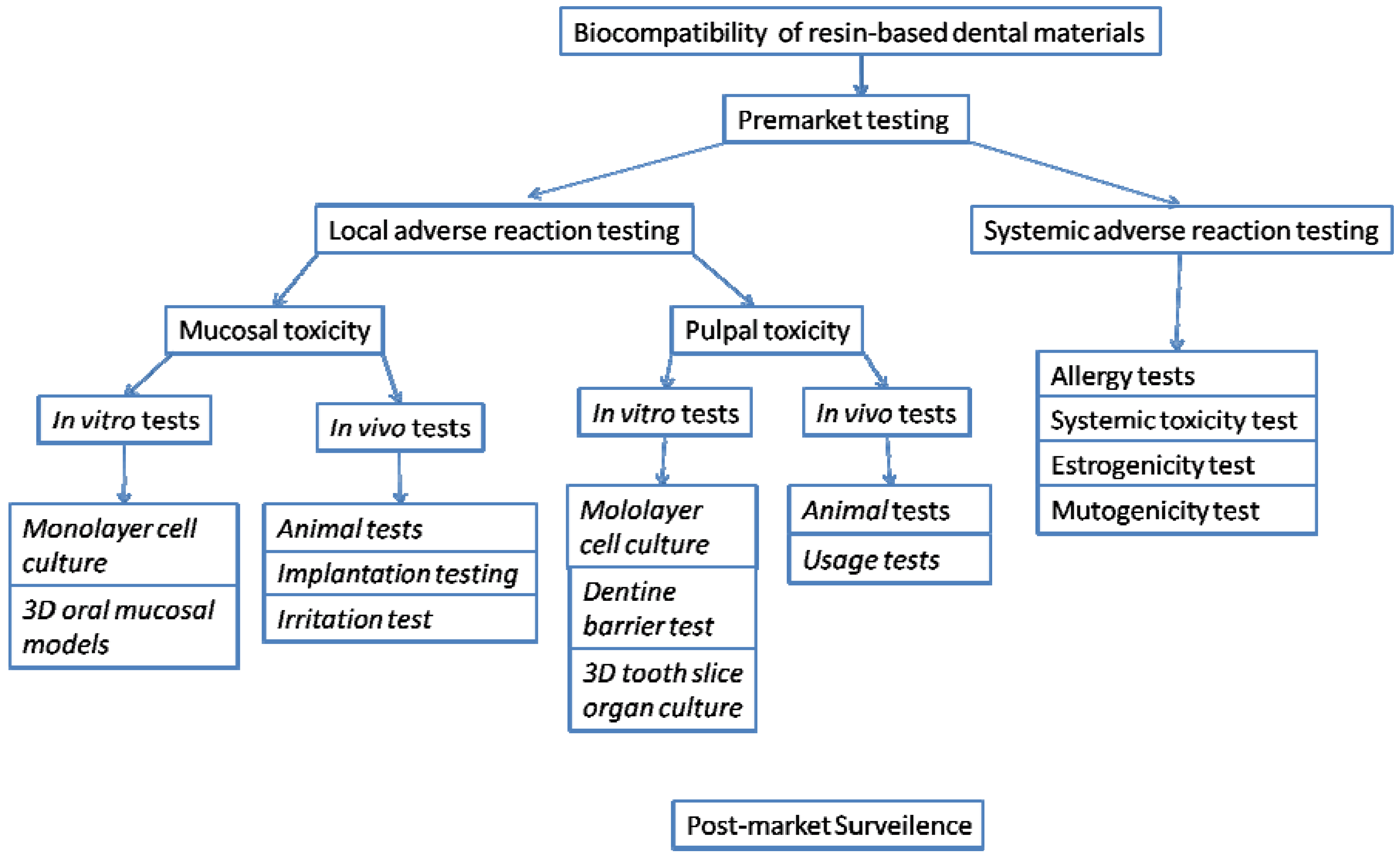 Materials | Free Full-Text | Biocompatibility of Resin-based Dental  Materials