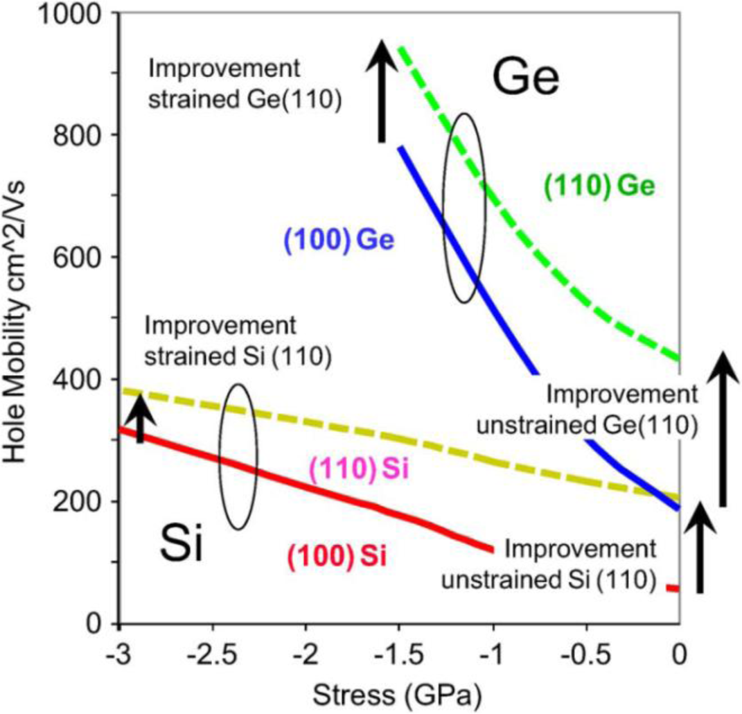 Materials | Free Full-Text | Germanium Based Field-Effect Transistors:  Challenges and Opportunities