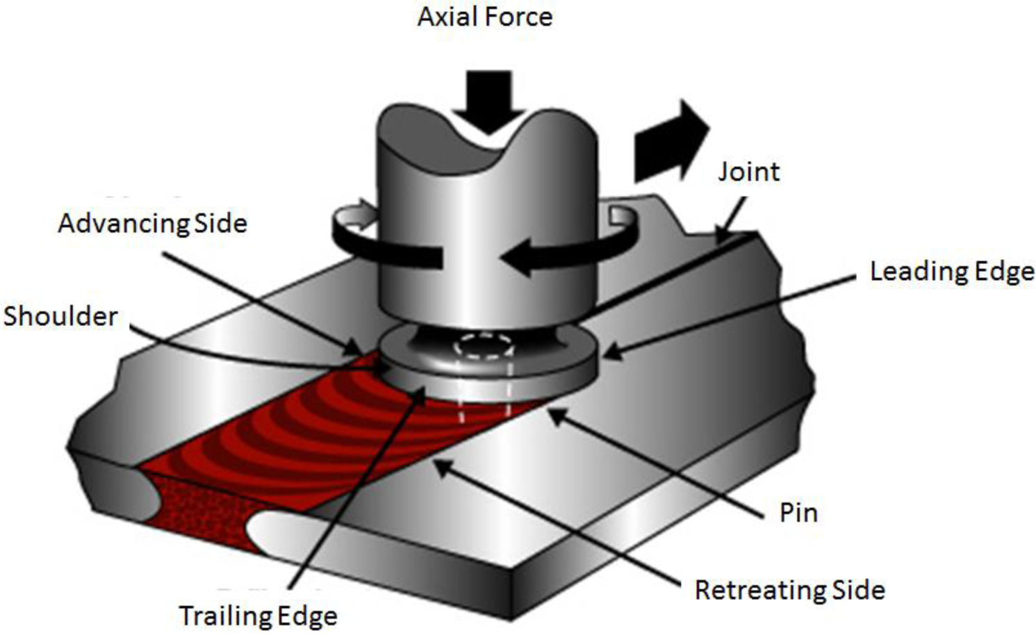 Welding process