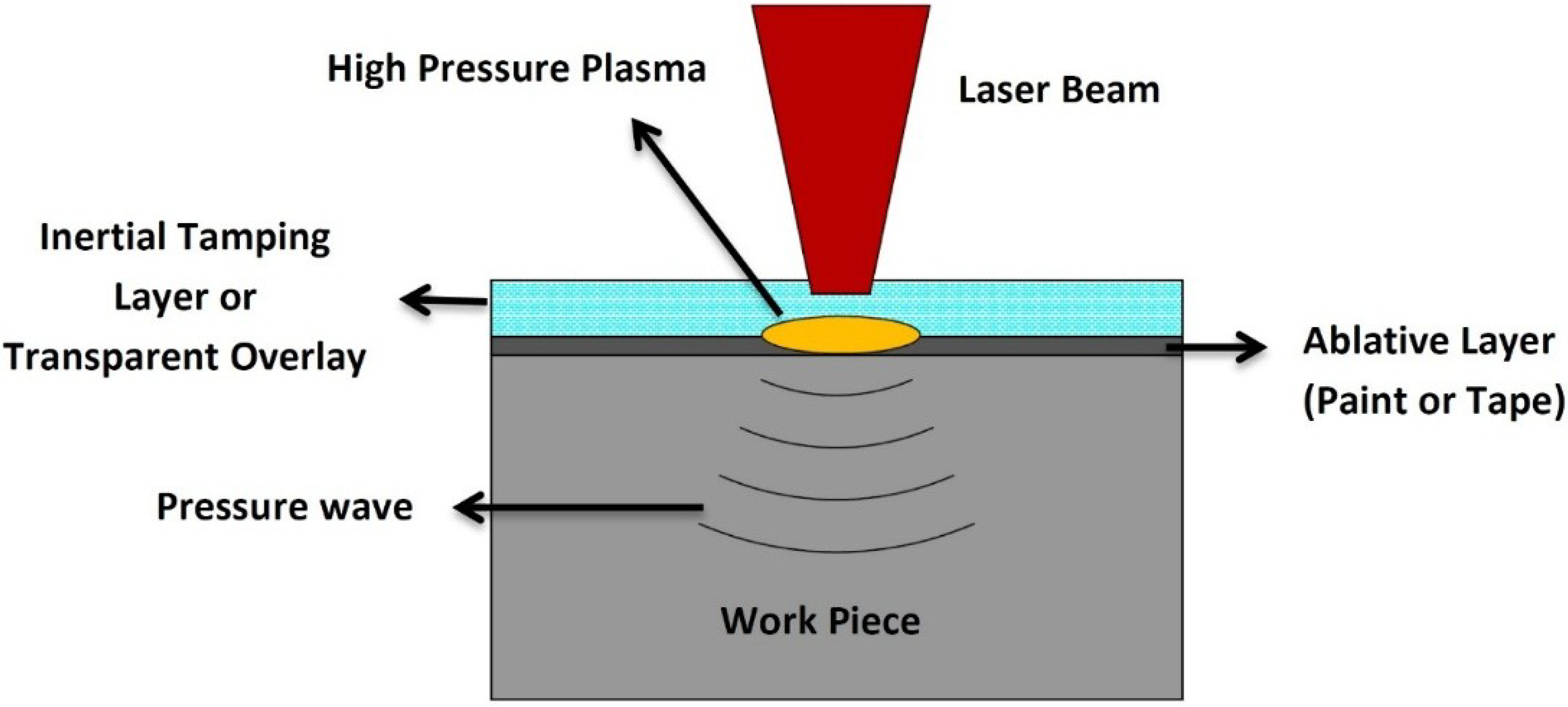 Materials | Free Full-Text | Laser Peening Process and Its Impact on  Materials Properties in Comparison with Shot Peening and Ultrasonic Impact  Peening