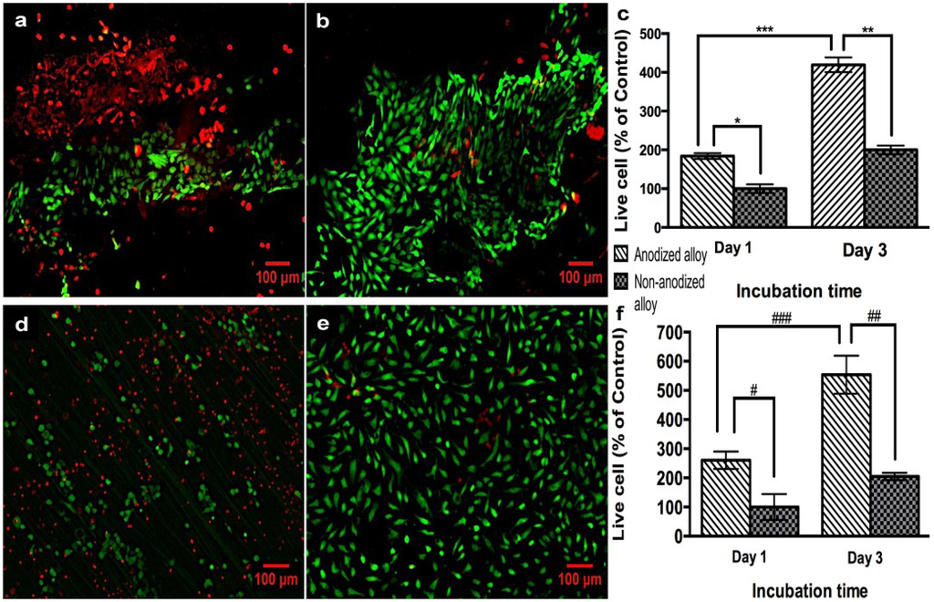 Materials | Free Full-Text | Improved Osteoblast and Chondrocyte 