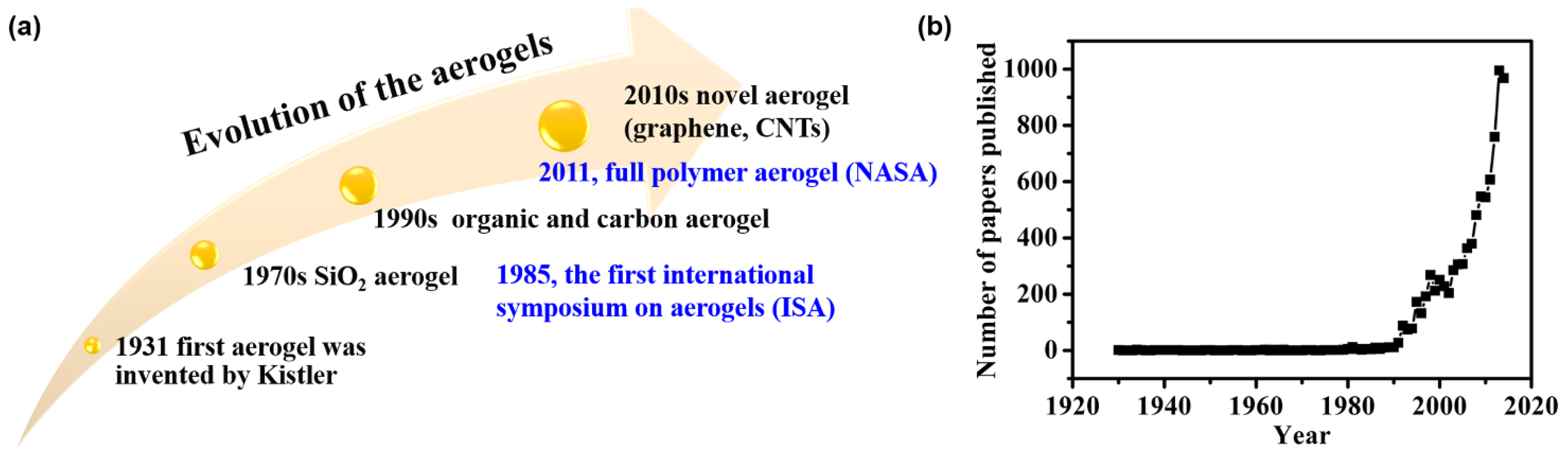 Materials | Free Full-Text | Polymer/Carbon-Based Hybrid Aerogels:  Preparation, Properties and Applications