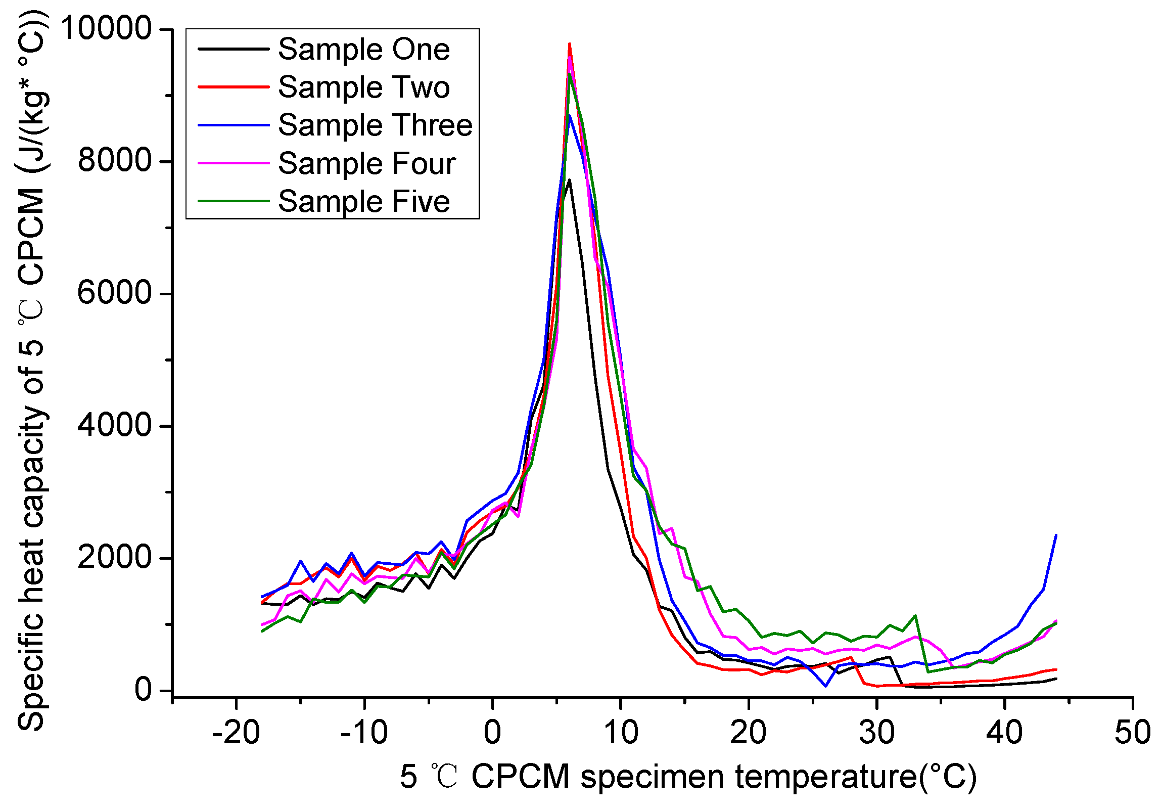 Materials Free Full Text Determination Of Specific Heat