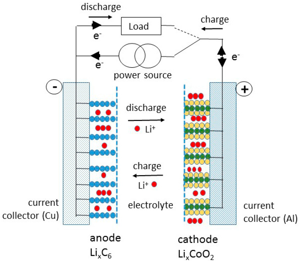 lithium ion battery anode and cathode materials
