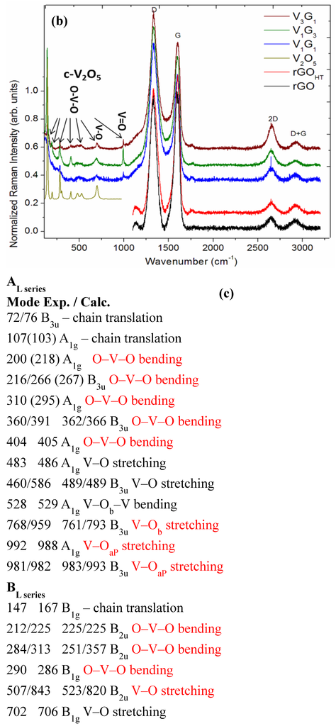 Materials Free Full Text Vanadium Pentoxide Nanobelt Reduced Graphene Oxide Nanosheet Composites As High Performance Pseudocapacitive Electrodes Ac Impedance Spectroscopy Data Modeling And Theoretical Calculations Html