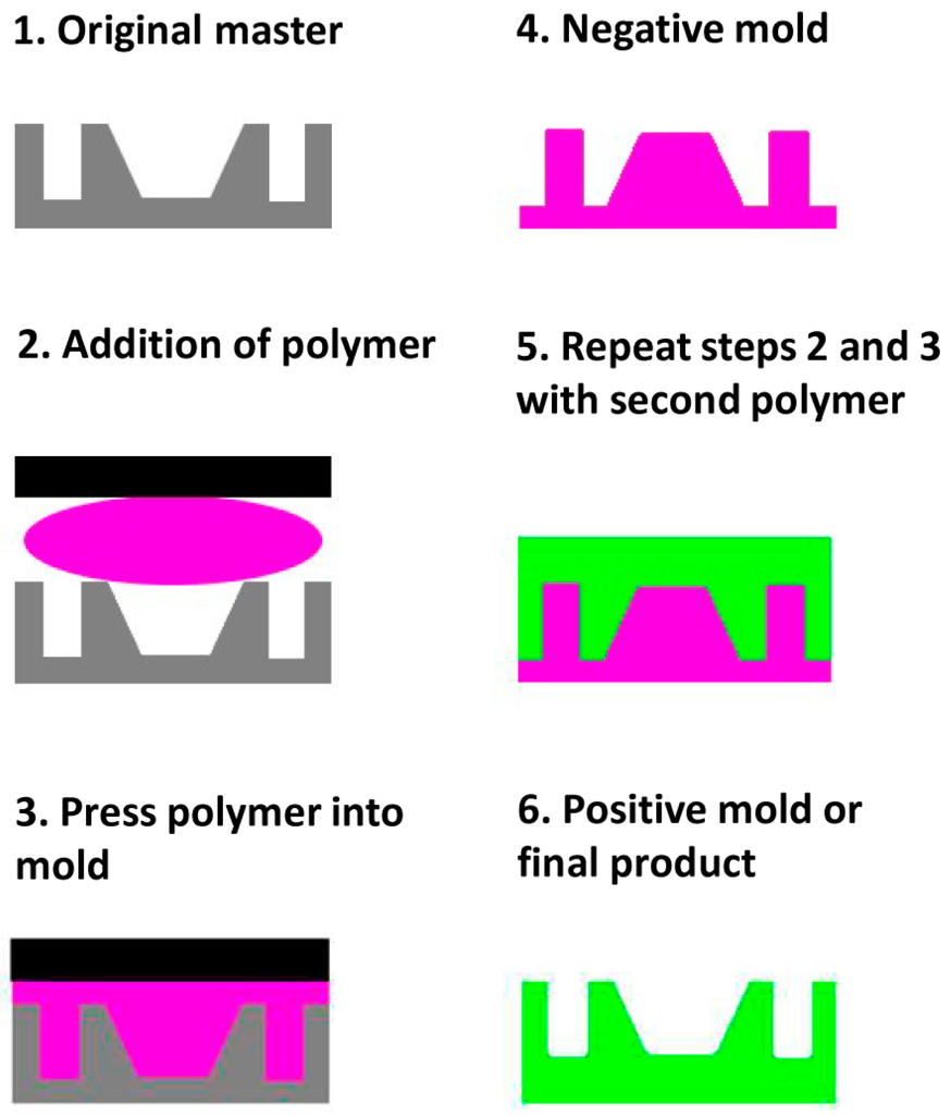 Materials Free Full Text Microfabrication For Drug Delivery Html