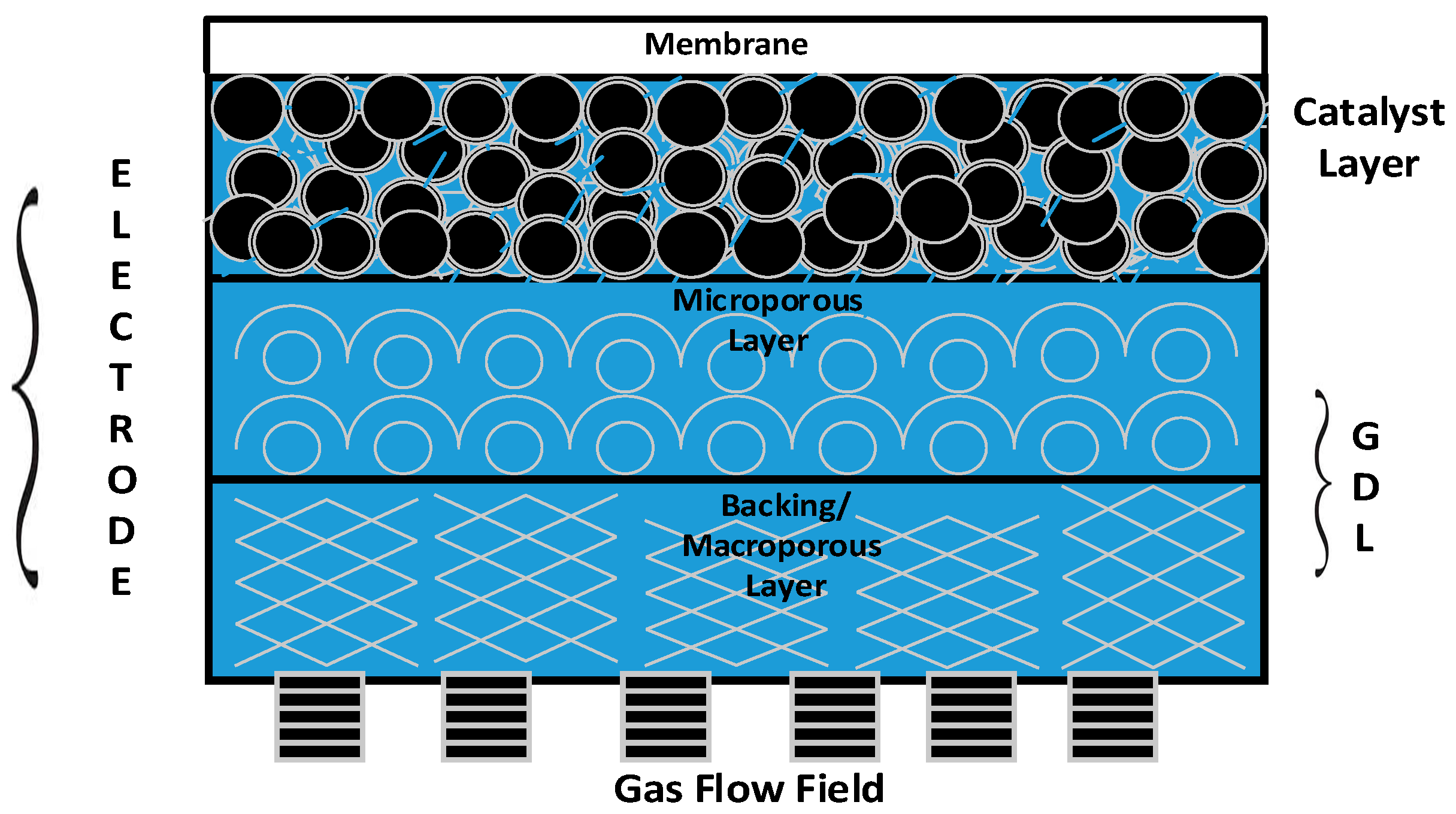 Materials | Free Full-Text | Manufacturing the Gas Diffusion Layer for PEM  Fuel Cell Using a Novel 3D Printing Technique and Critical Assessment of  the Challenges Encountered