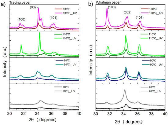 Materials | Free Full-Text | Ultra-Fast Microwave Synthesis of ZnO 