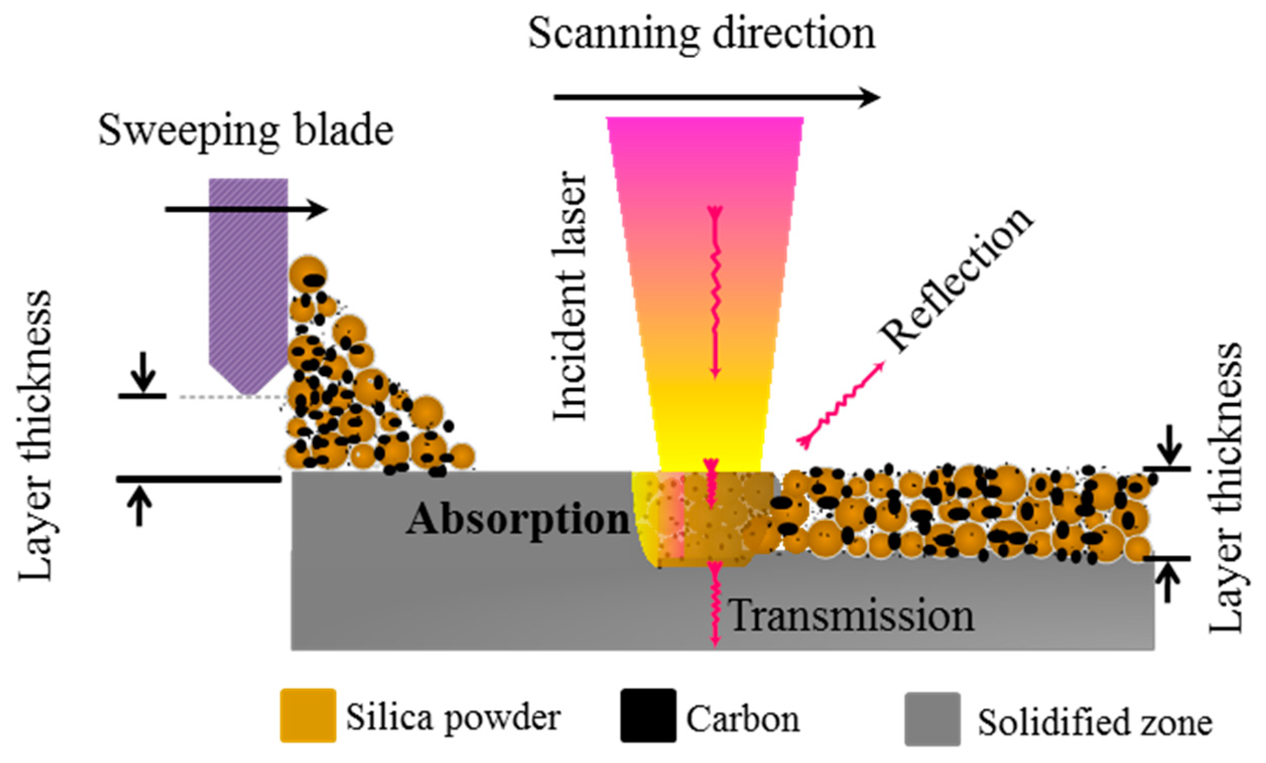 Materials | Free Full-Text | Selective Laser Sintering of Porous Silica  Enabled by Carbon Additive