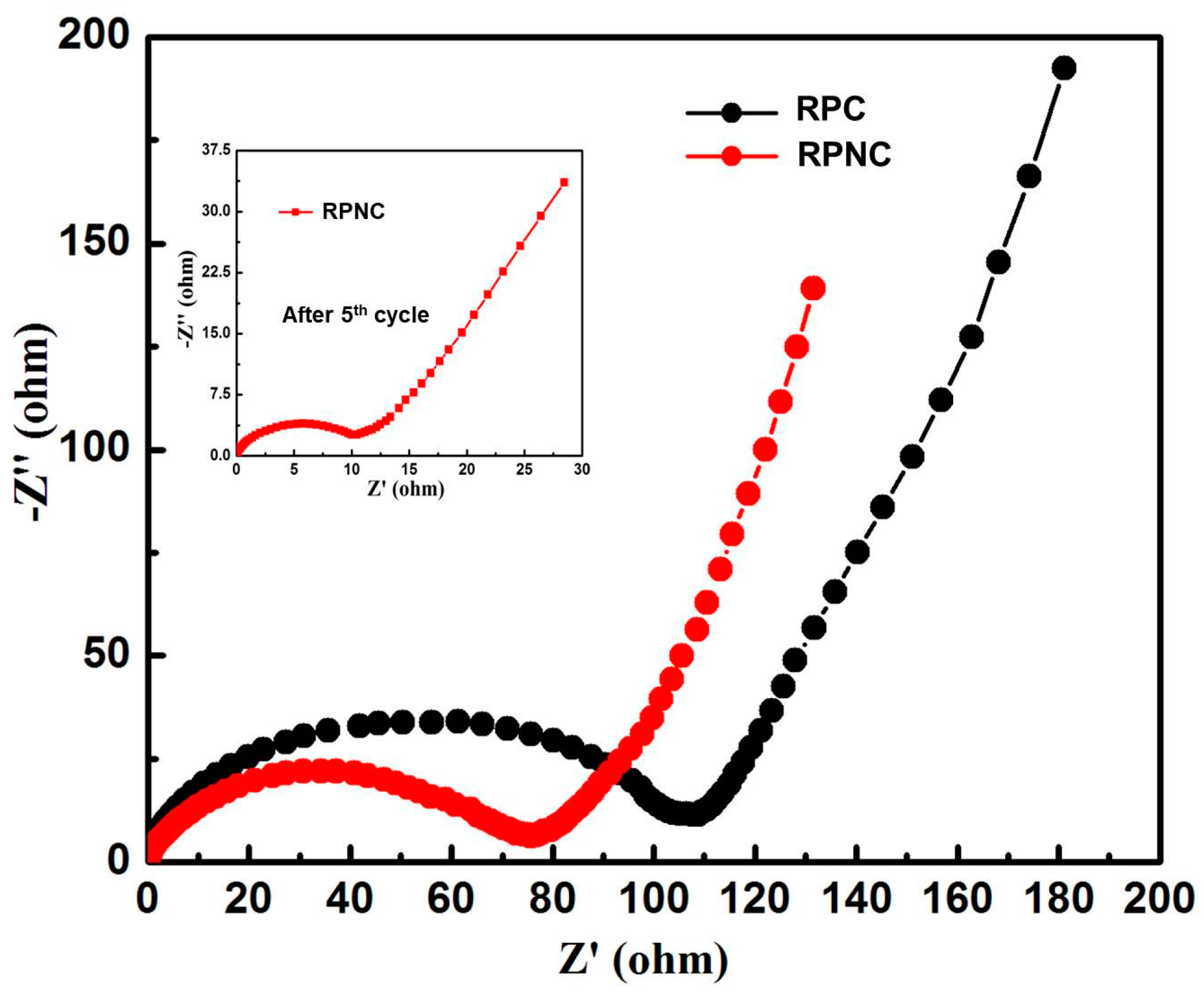 Materials | Free Full-Text | Nitrogen-Doped Carbon for Red Phosphorous  Based Anode Materials for Lithium Ion Batteries | HTML